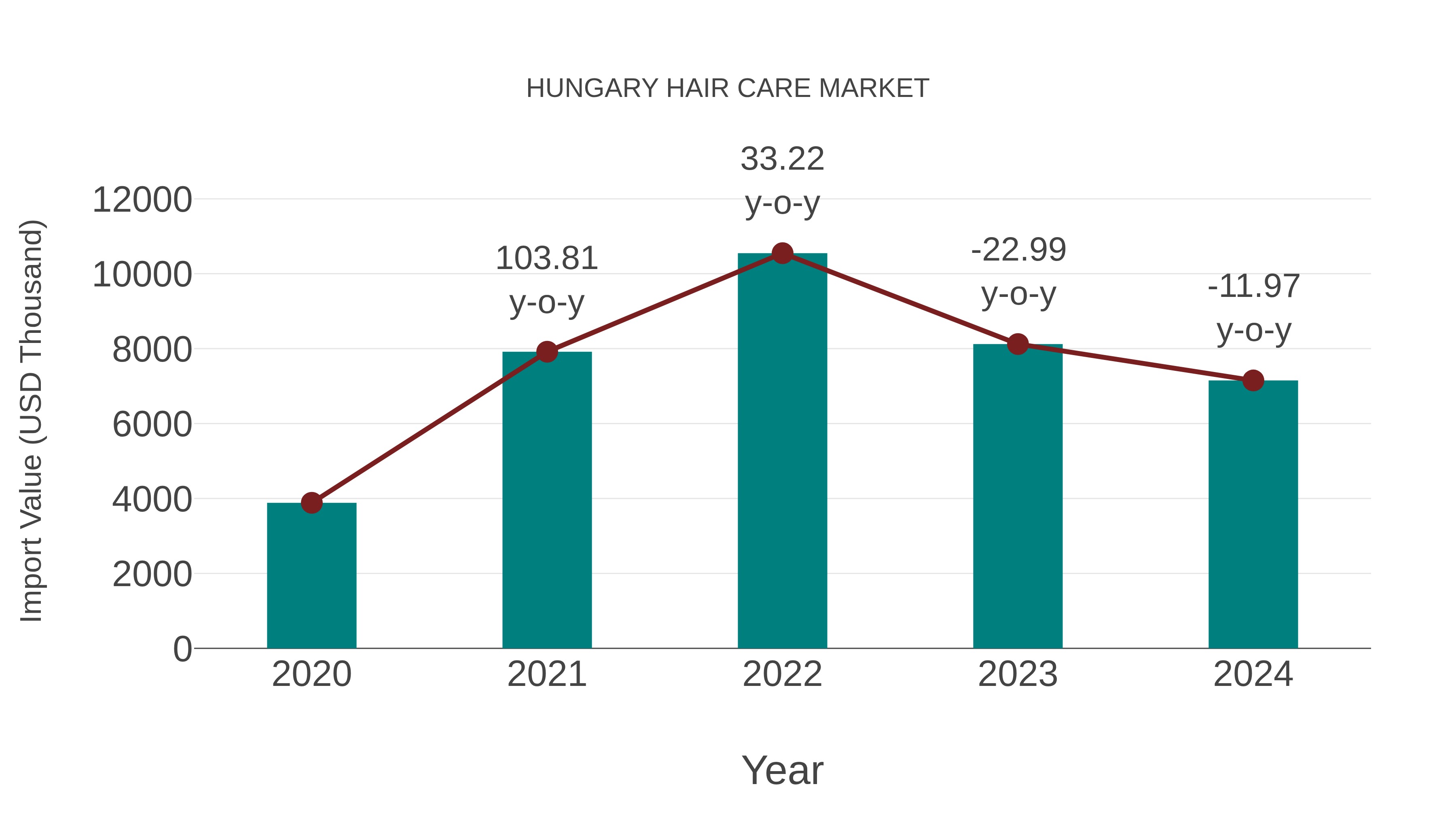  Hungary Hair Care Market: Import Trend Analysis