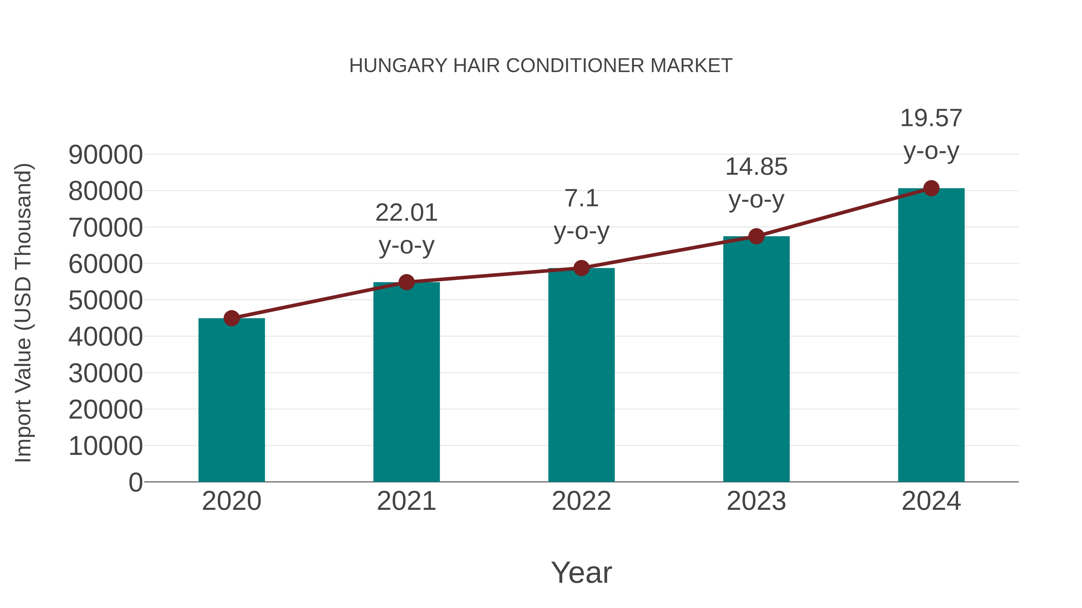 Hungary Hair Conditioner Market: Import Trend Analysis