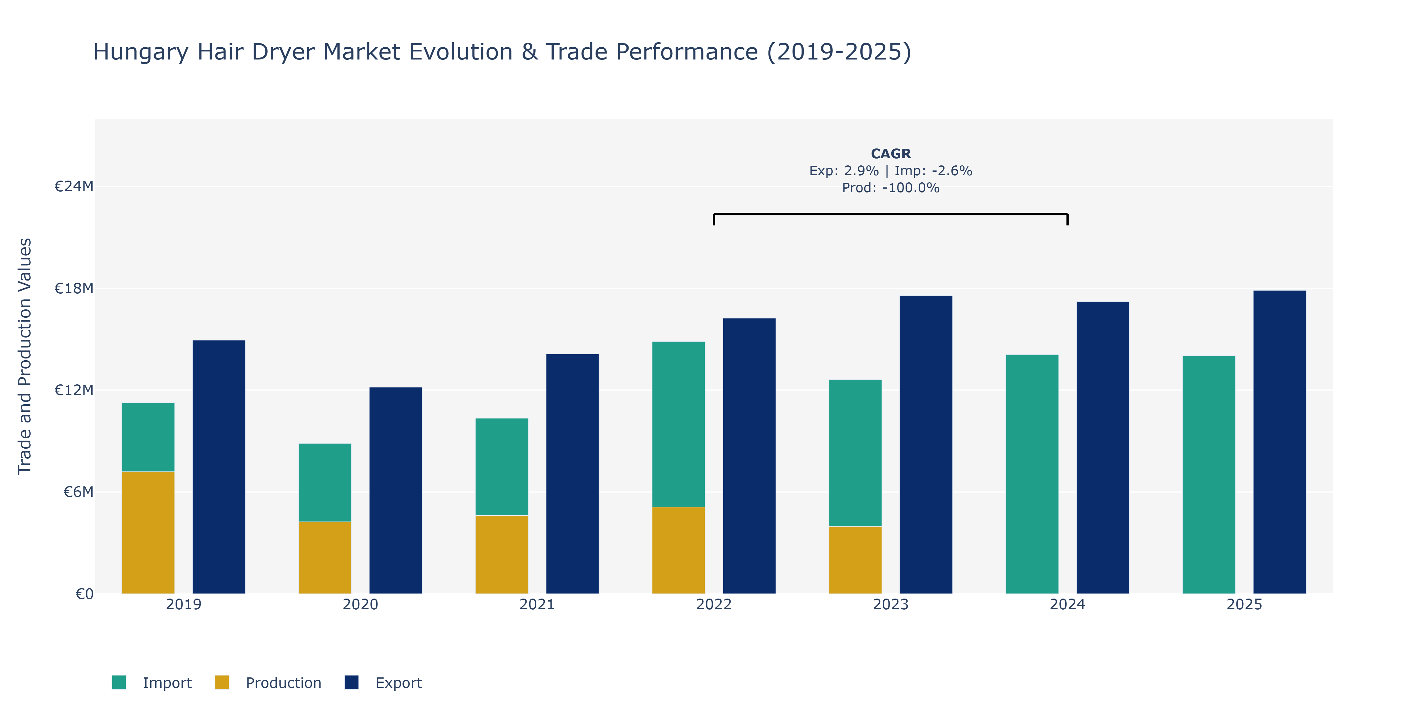 Hungary Hair Dryer Market: Production & Trade Performance (2019-2025)