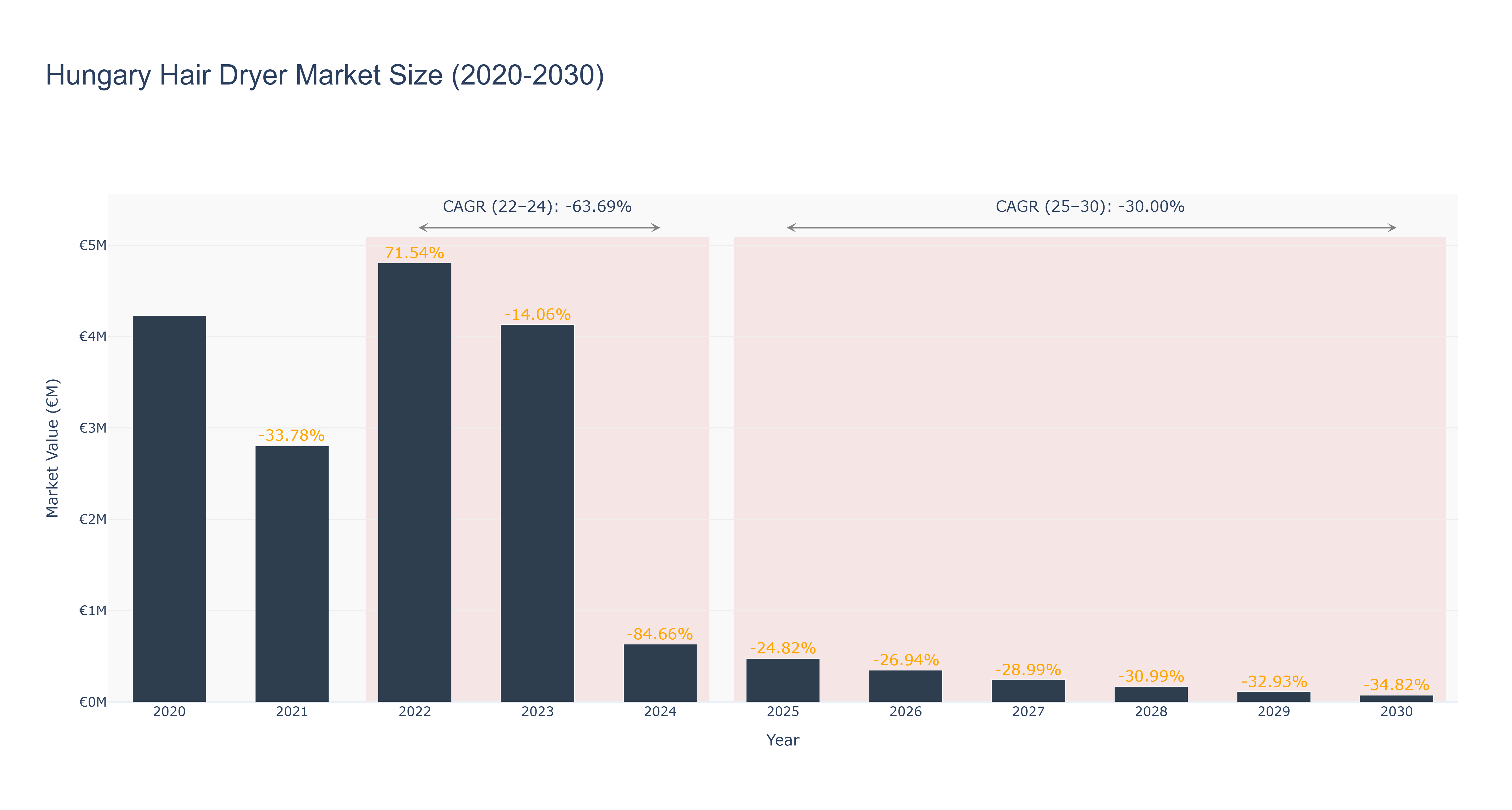 Hungary Hair Dryer Market Size (2020-2030)