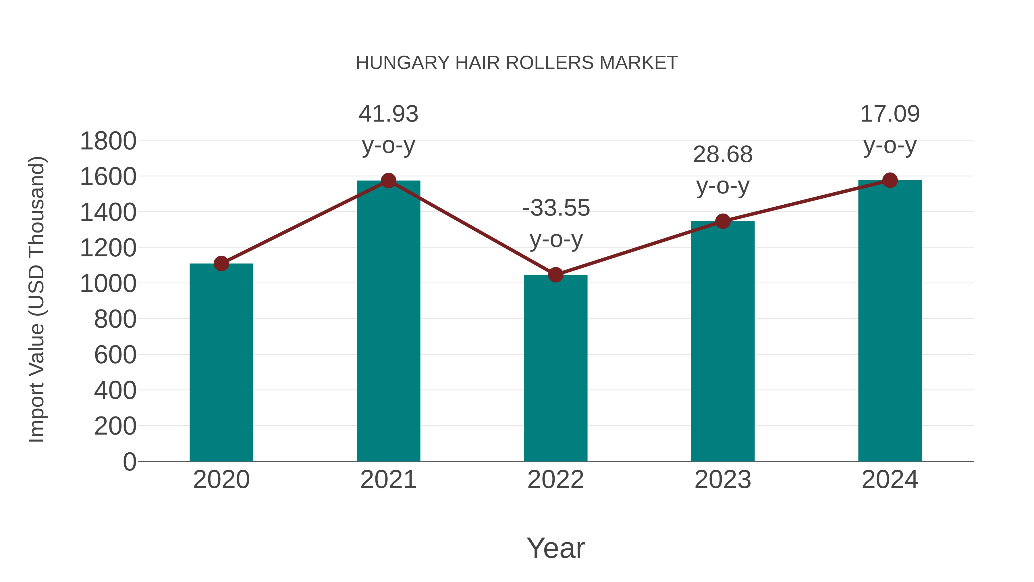  Hungary Hair Rollers Market: Import Trend Analysis