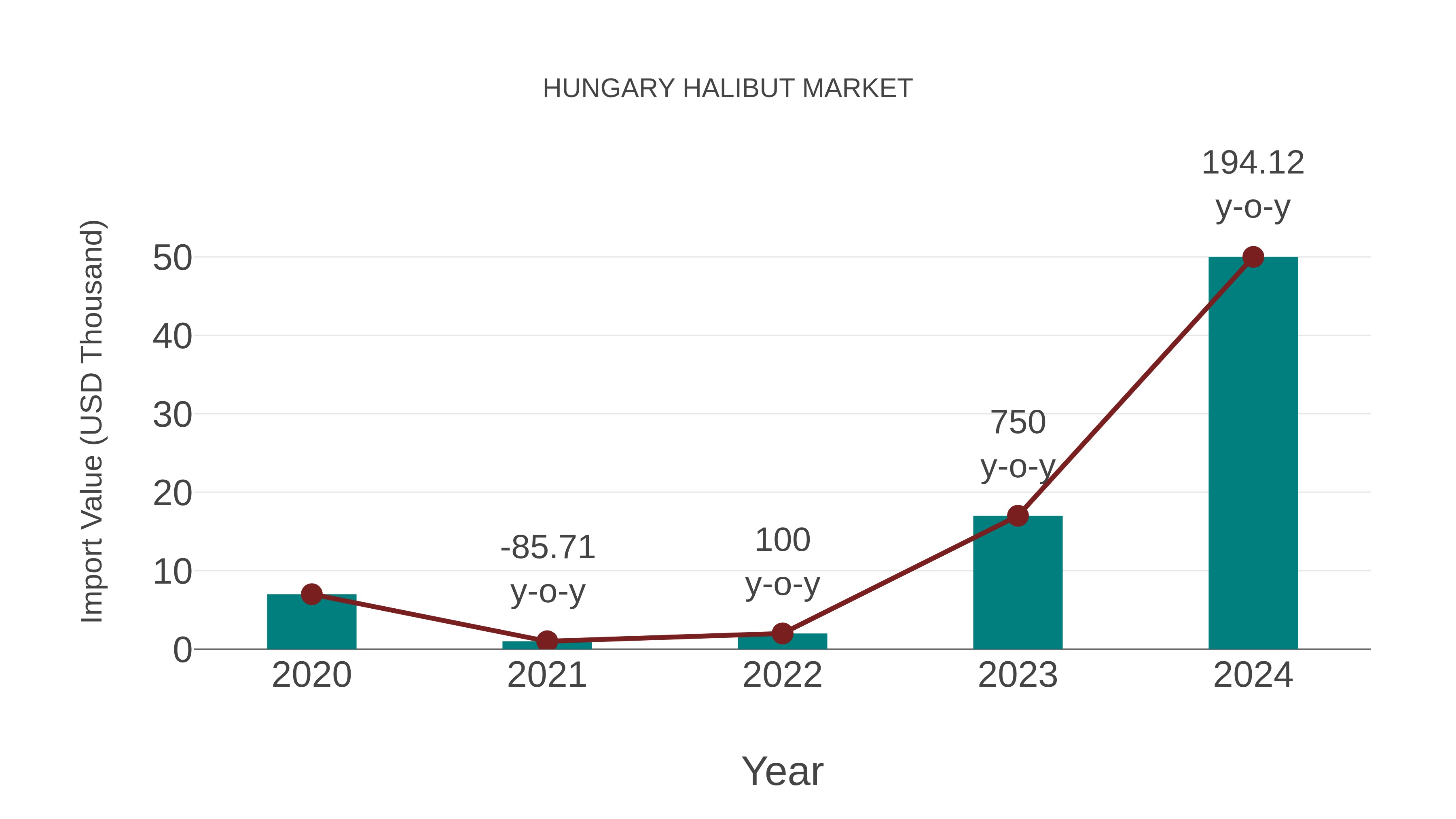  Hungary Halibut Market: Import Trend Analysis