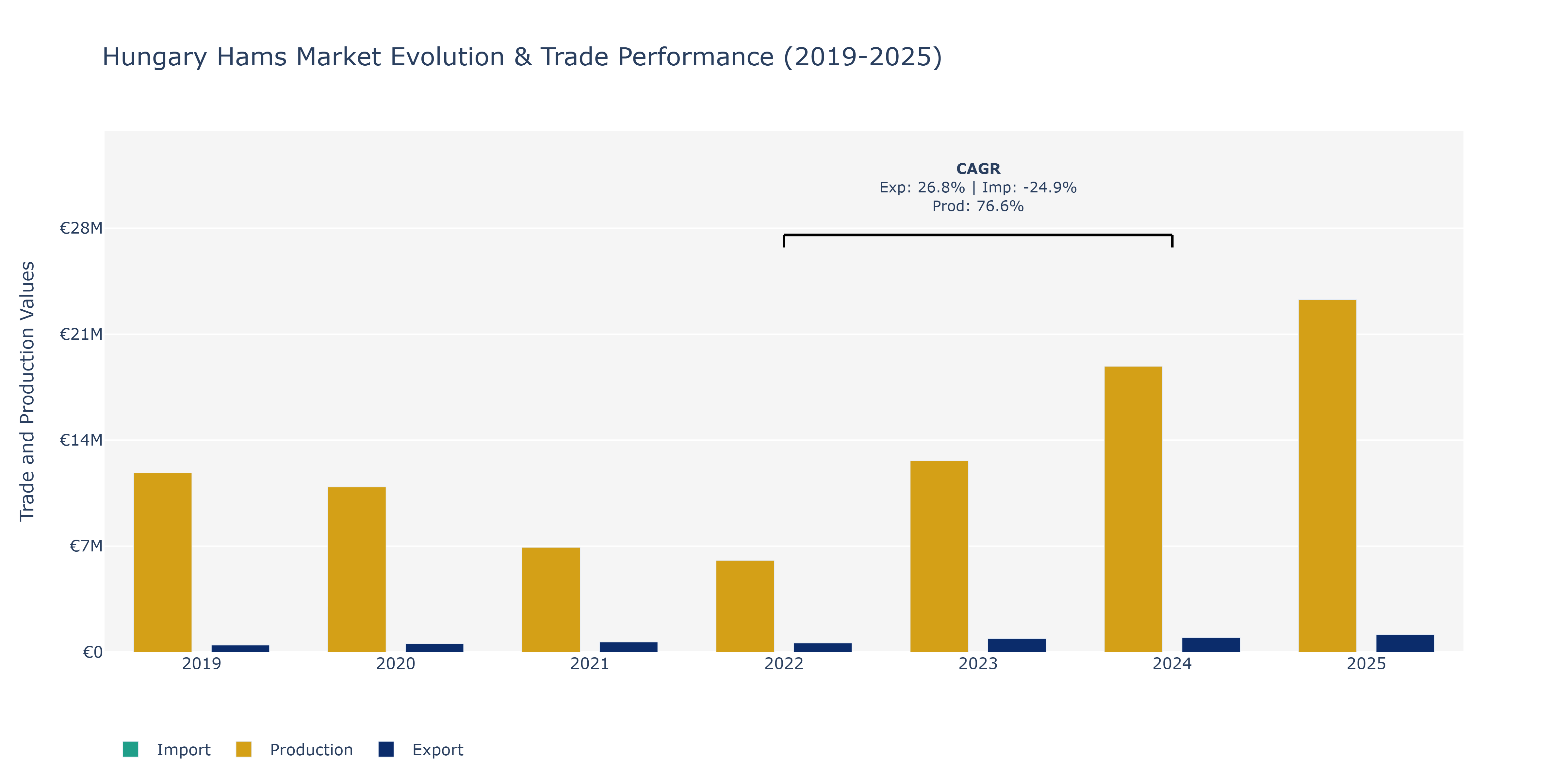 Hungary Hams Market: Production & Trade Performance (2019-2025)