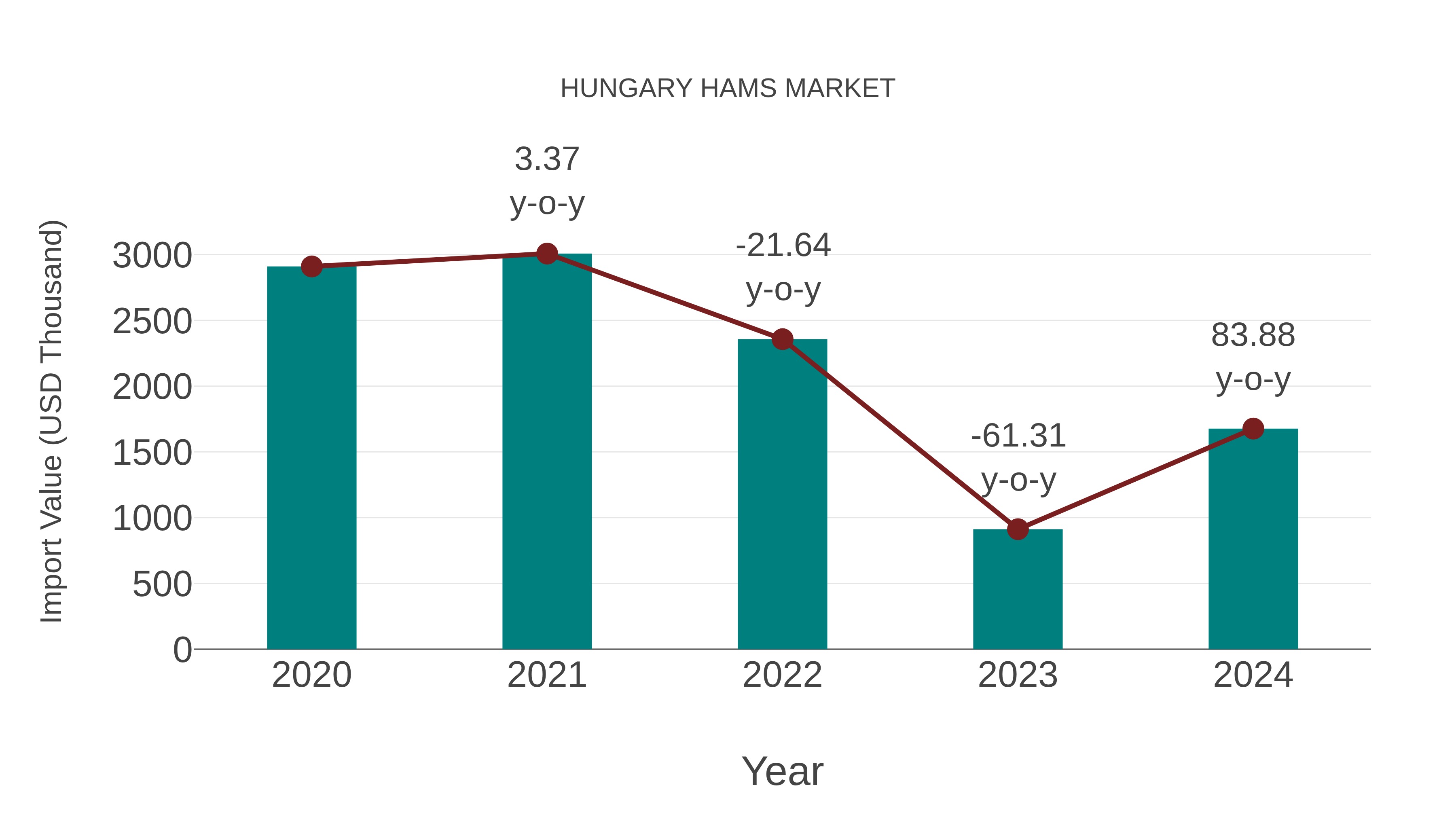 Hungary Hams Market: Import Trend Analysis