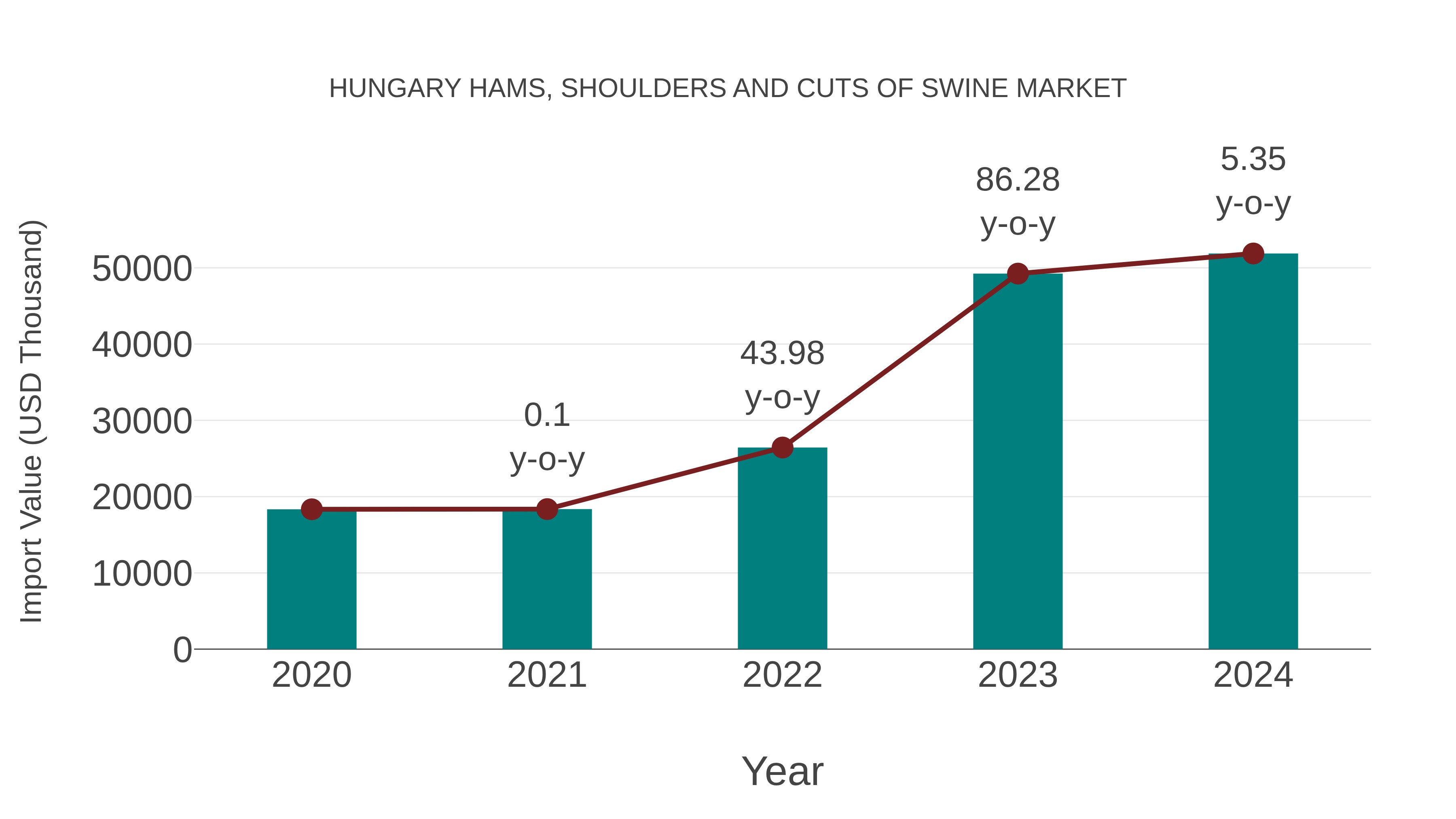 Hungary Hams, Shoulders and Cuts of Swine Market: Import Trend Analysis