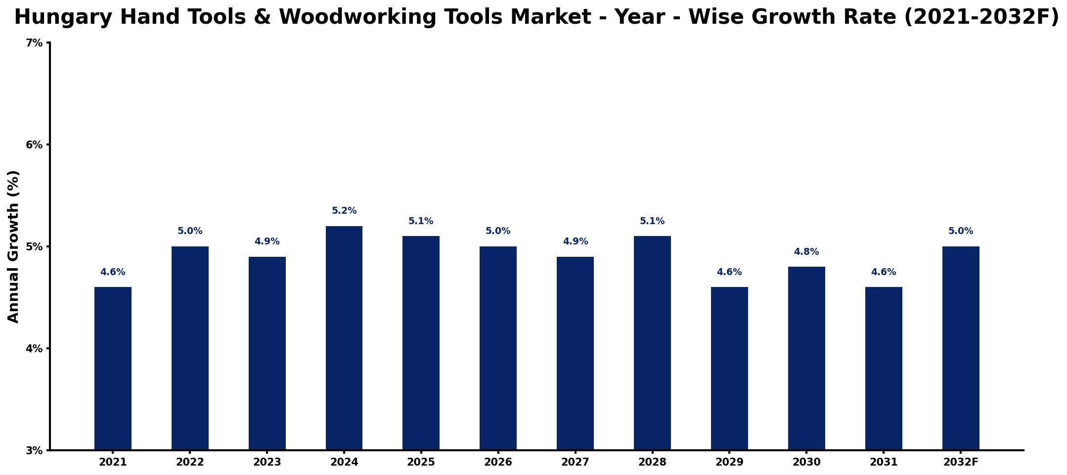 Hungary Hand Tools & Woodworking Tools Market Year-wise Growth Rate and Key Drivers
