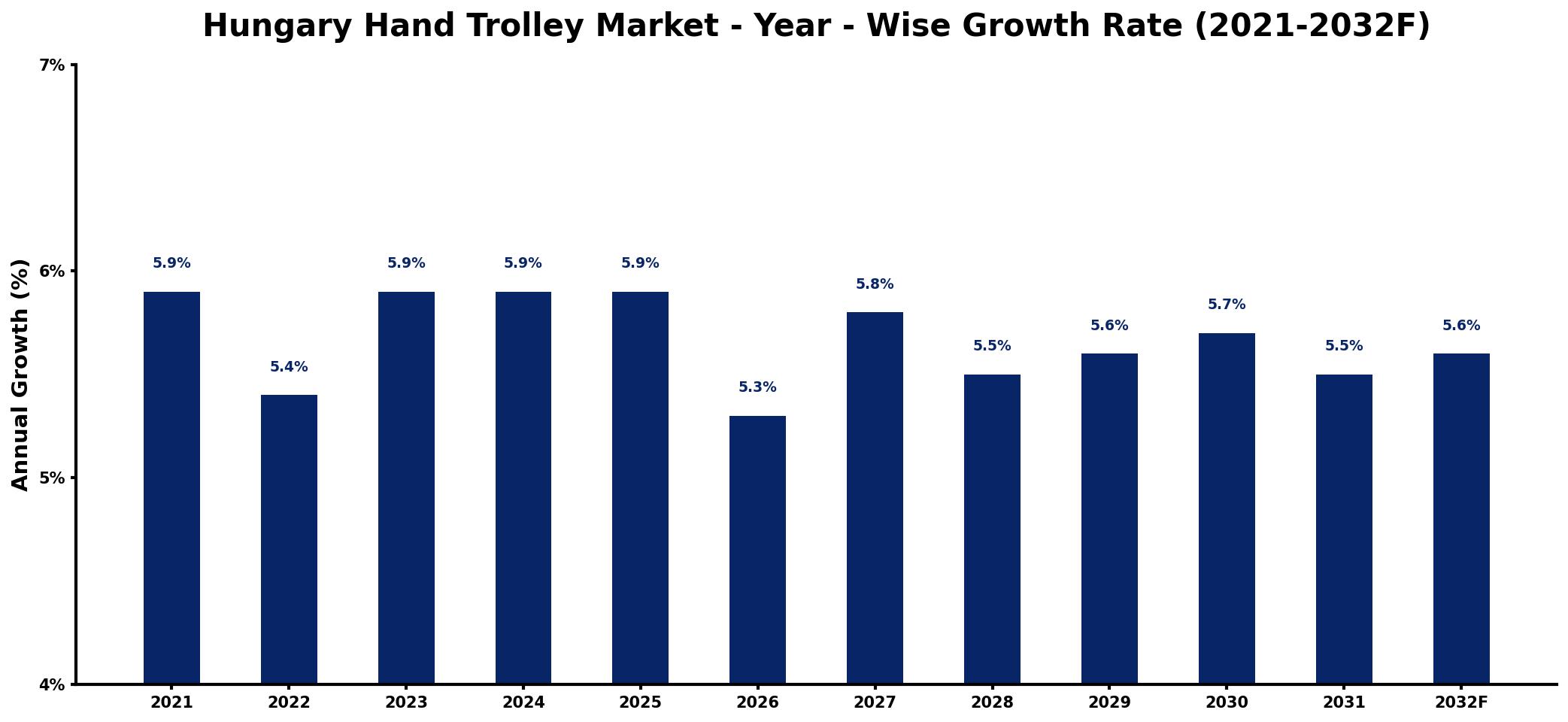 Hungary Hand Trolley Market Year-wise Growth Rate and Key Drivers