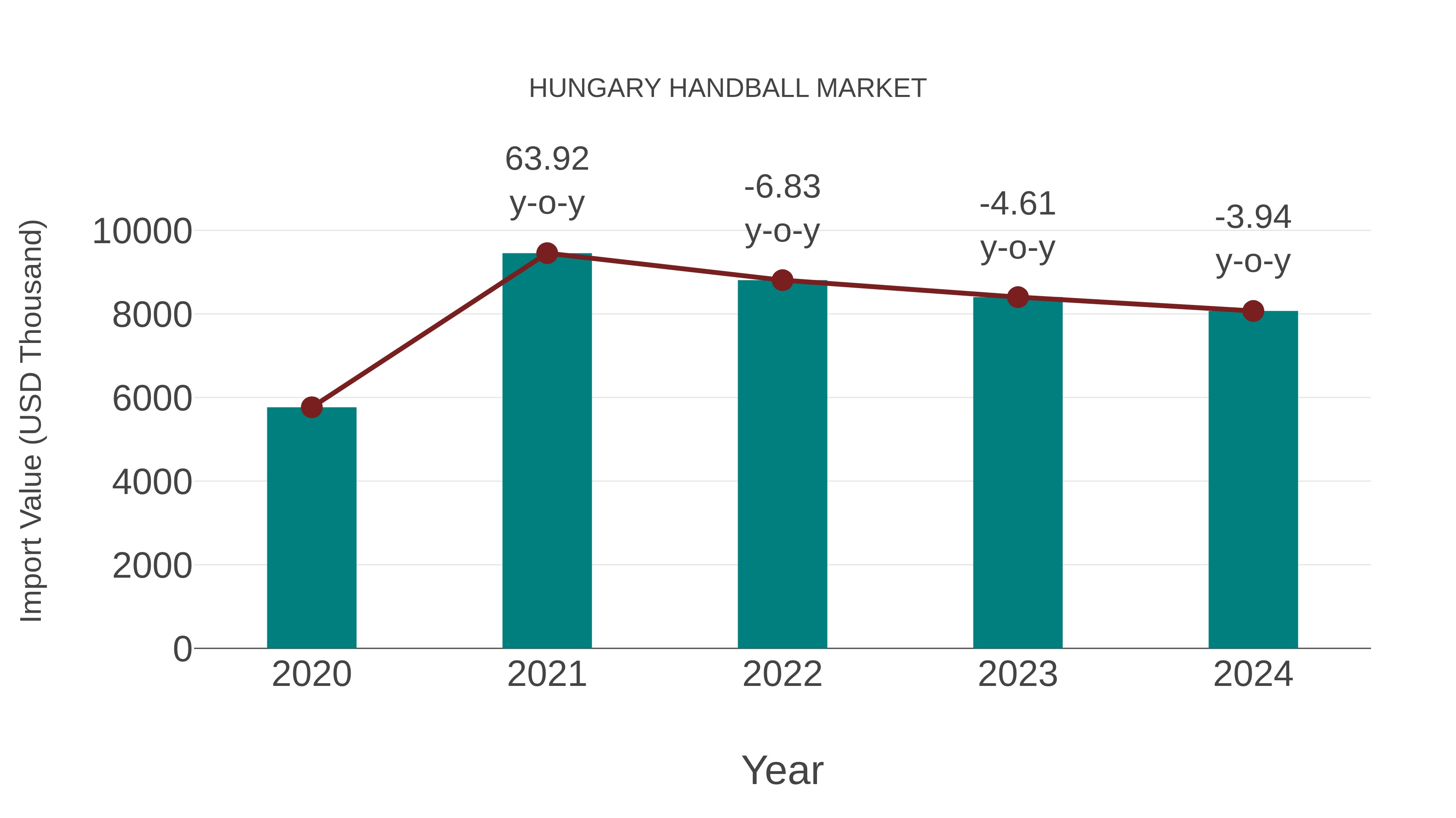  Hungary Handball Market: Import Trend Analysis