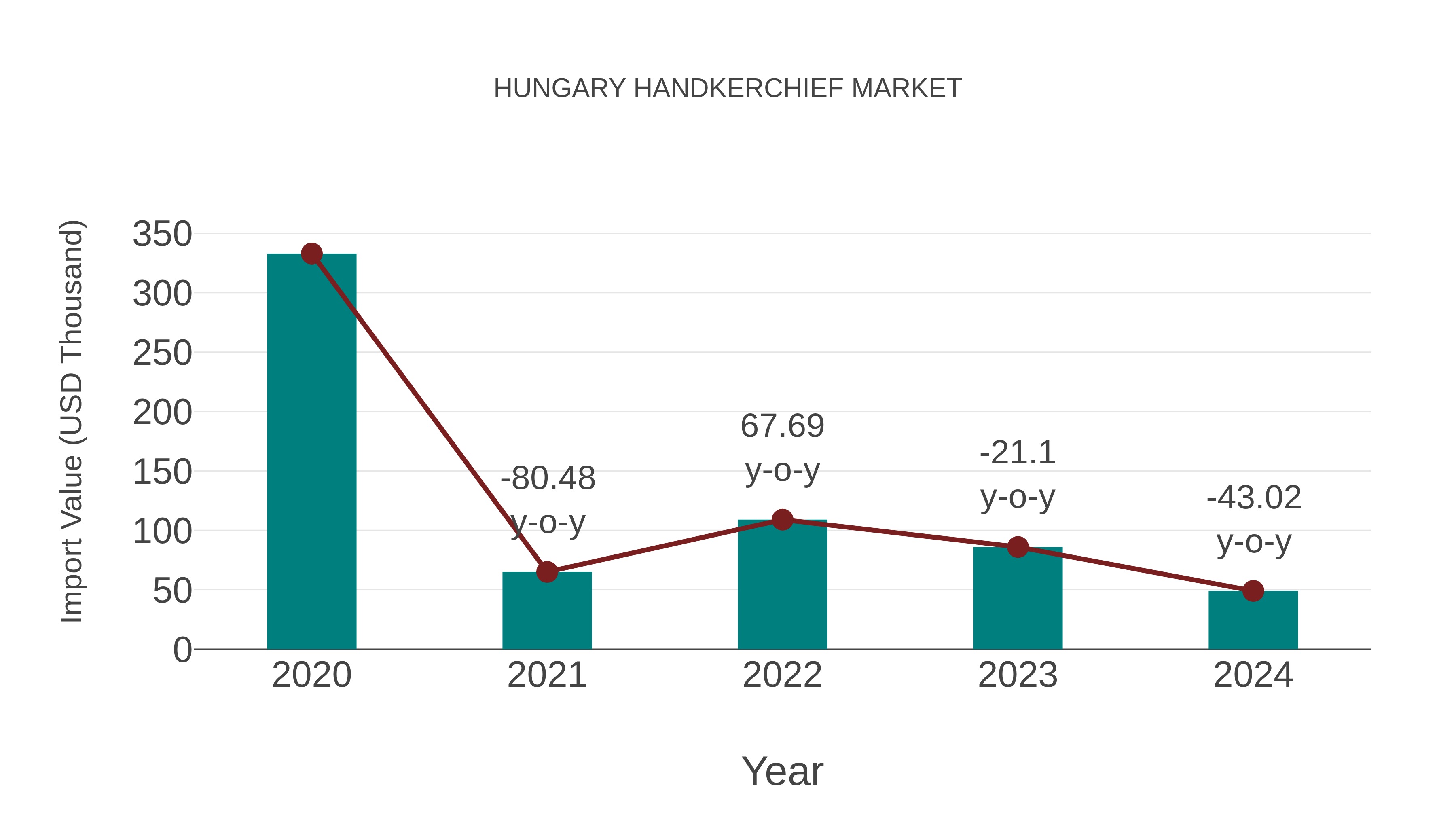 Hungary Handkerchief Market: Import Trend Analysis