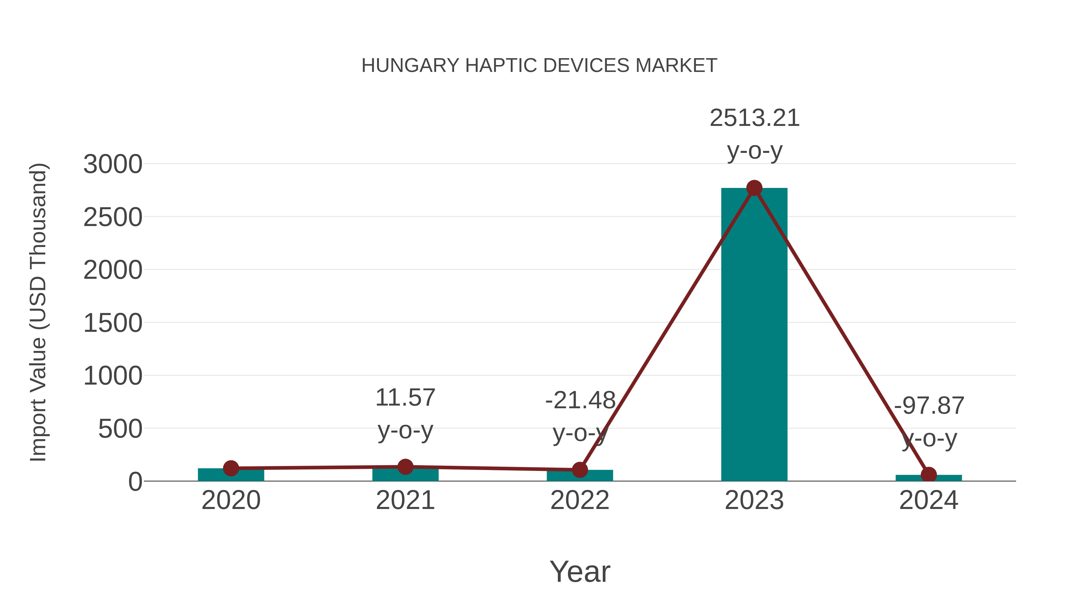  Hungary Haptic Devices Market: Import Trend Analysis