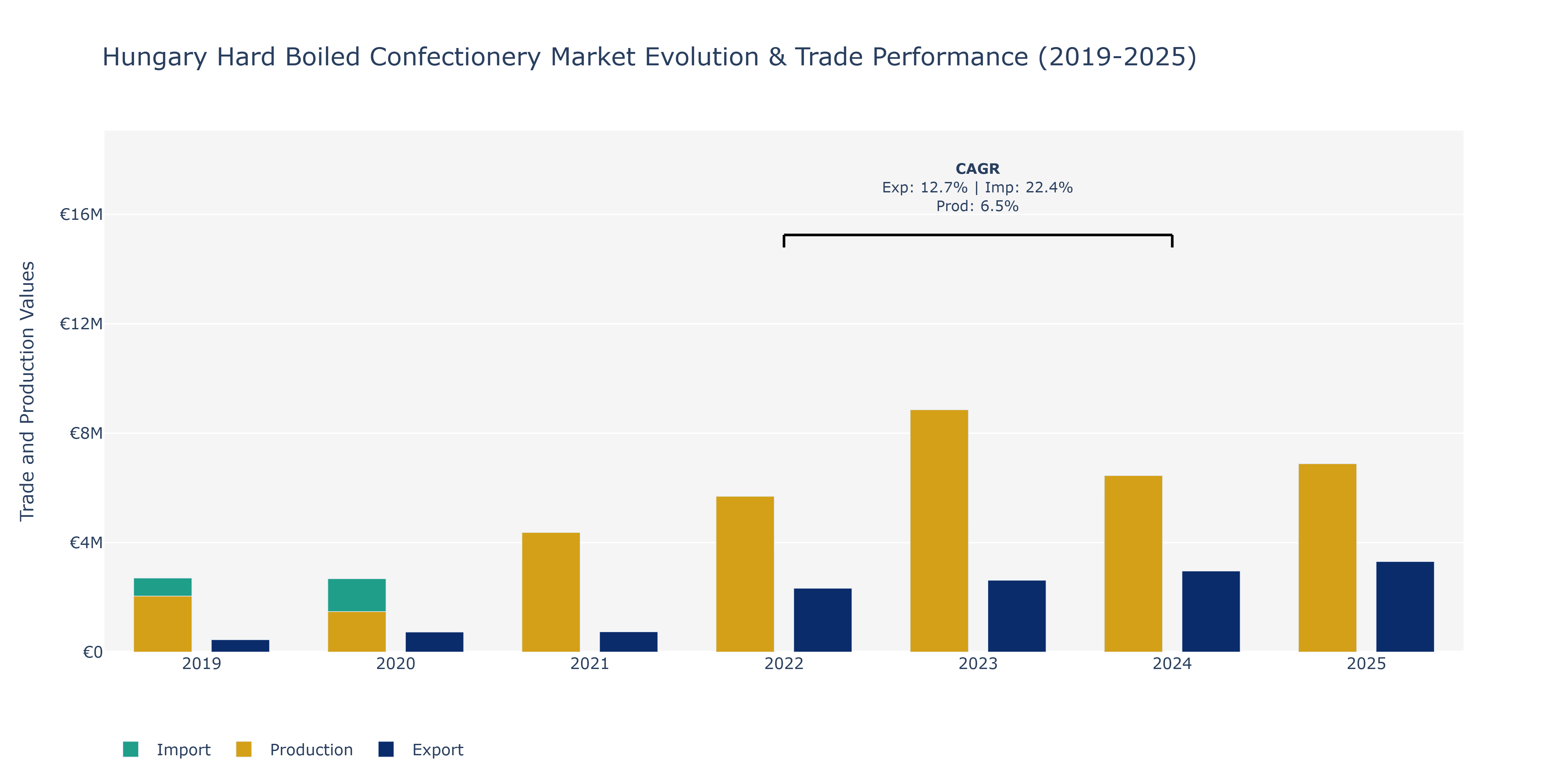 Hungary Hard Boiled Confectionery Market: Production & Trade Performance (2019-2025)