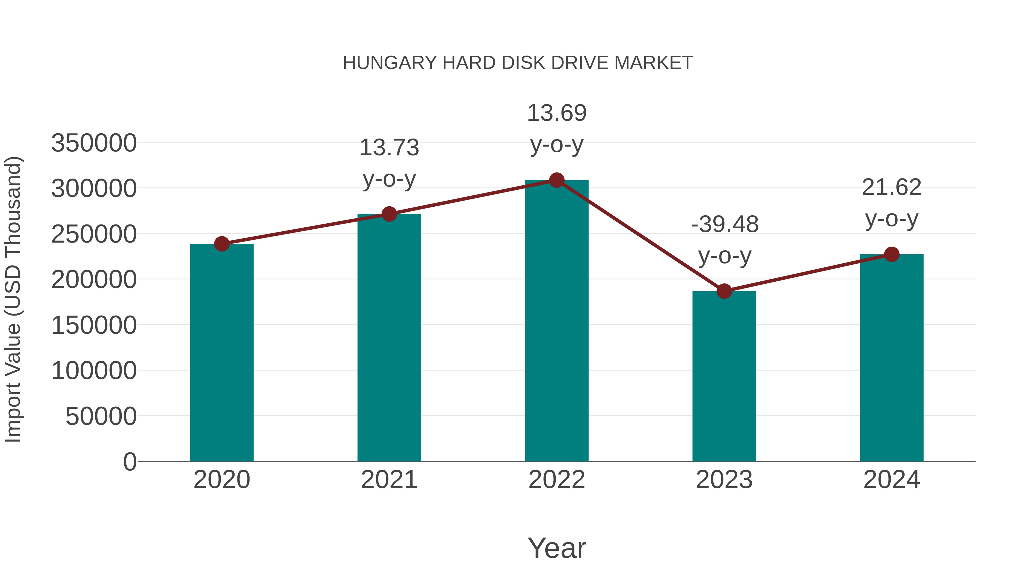  Hungary Hard Disk Drive Market: Import Trend Analysis