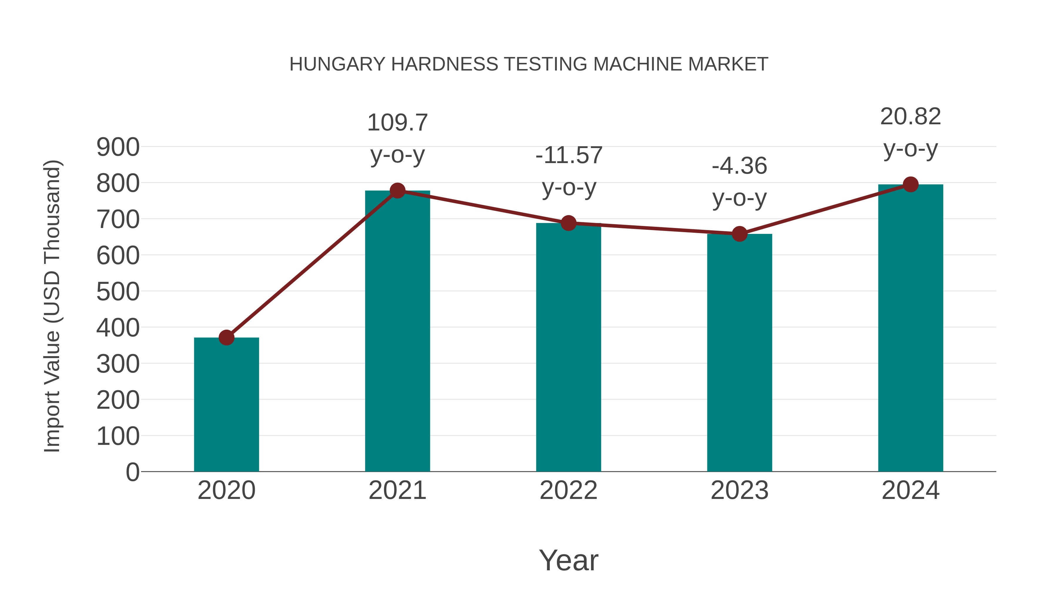  Hungary Hardness Testing Machine Market: Import Trend Analysis