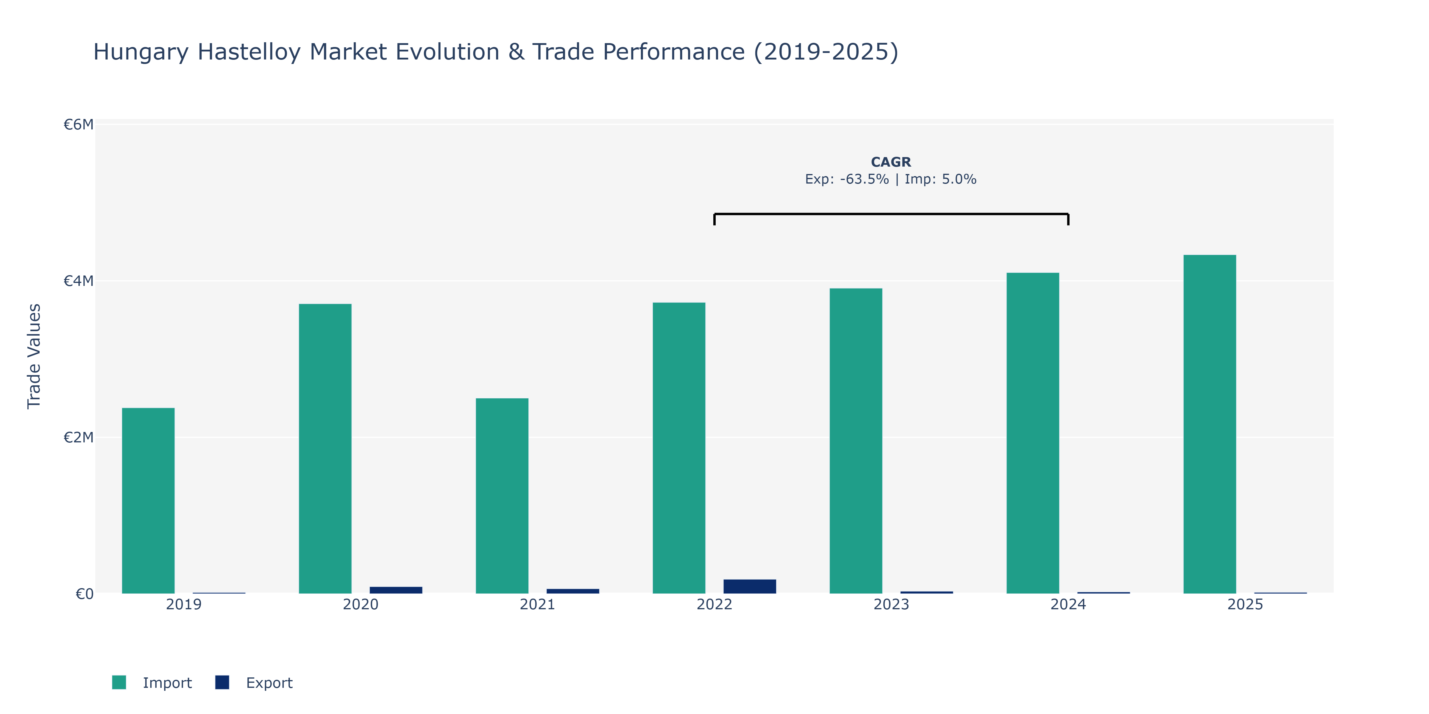 Hungary Hastelloy Market: Production & Trade Performance (2019-2025)