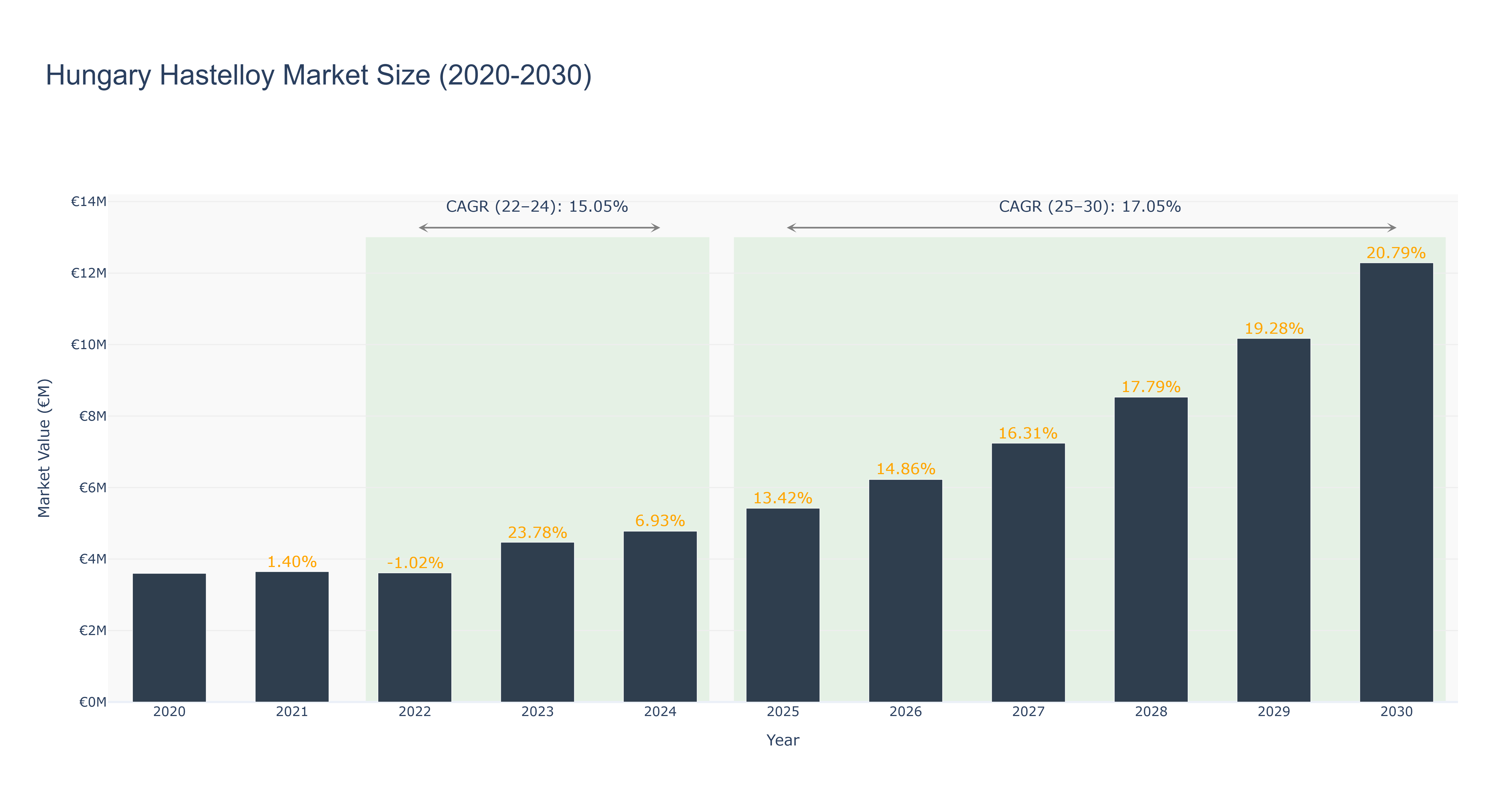 Hungary Hastelloy Market Size (2020-2030)