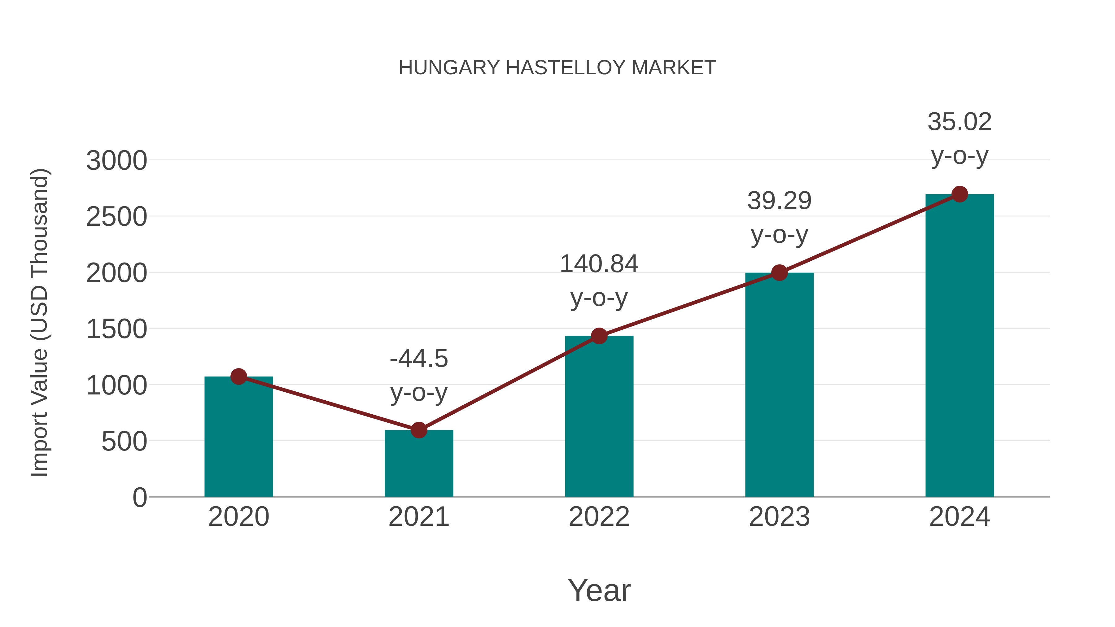  Hungary Hastelloy Market: Import Trend Analysis