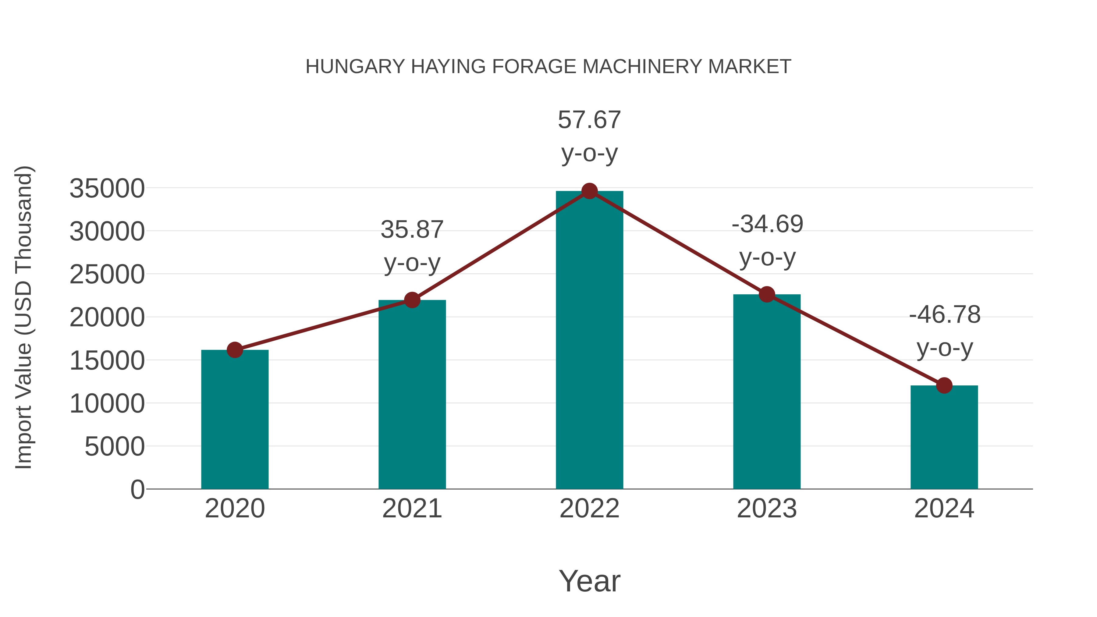 Hungary Haying Forage Machinery Market: Import Trend Analysis