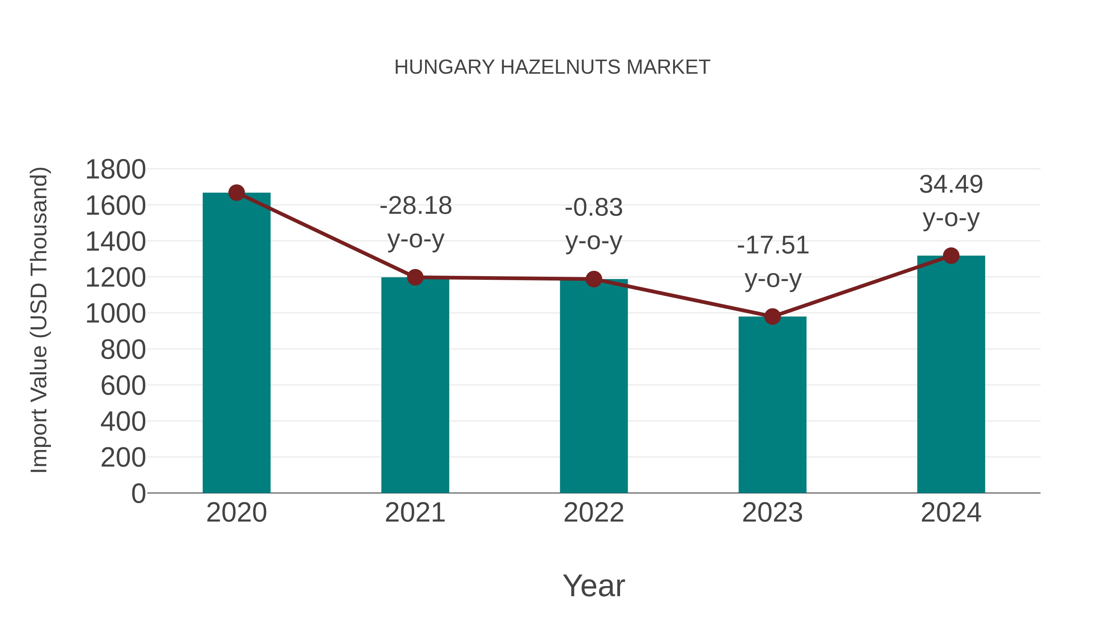  Hungary Hazelnuts Market: Import Trend Analysis