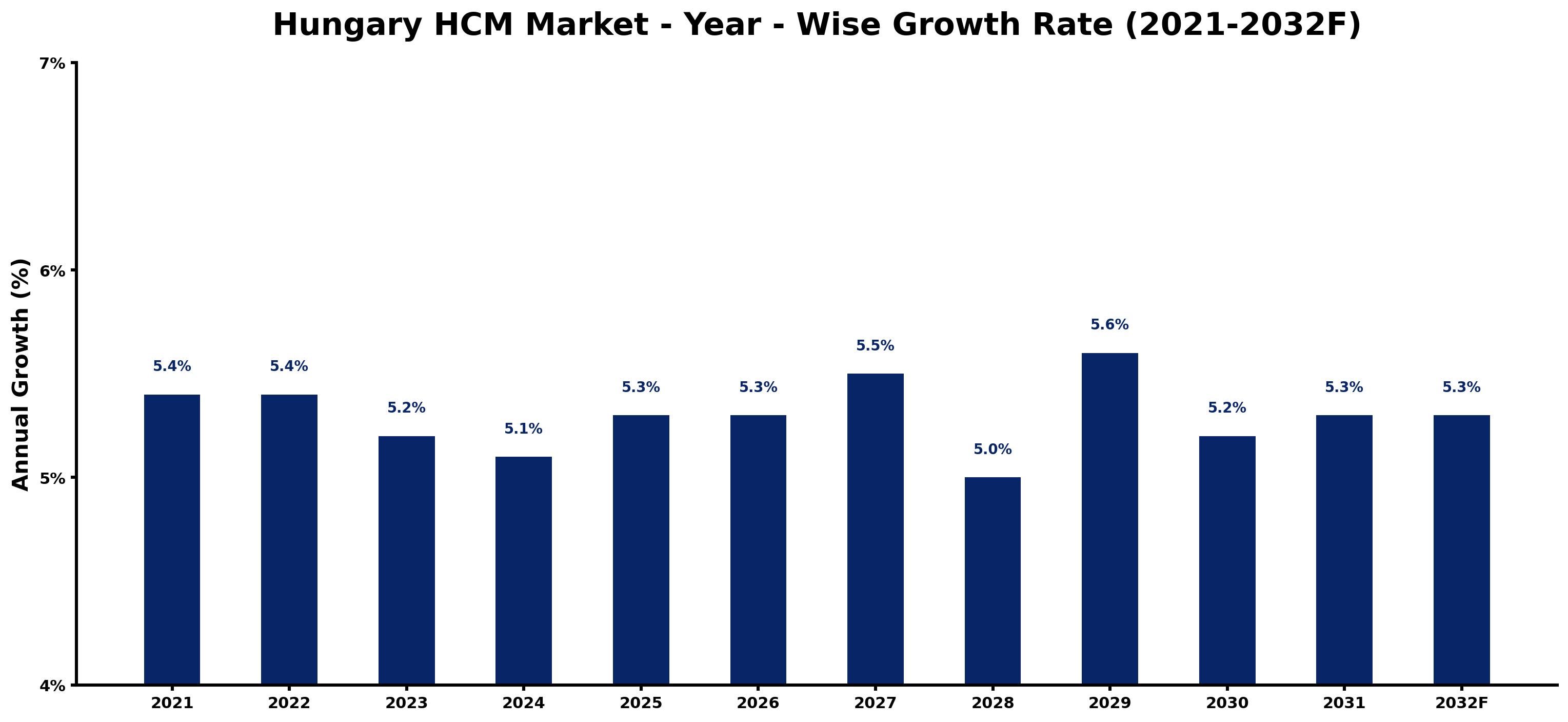Hungary HCM Market Year-wise Growth Rate and Key Drivers