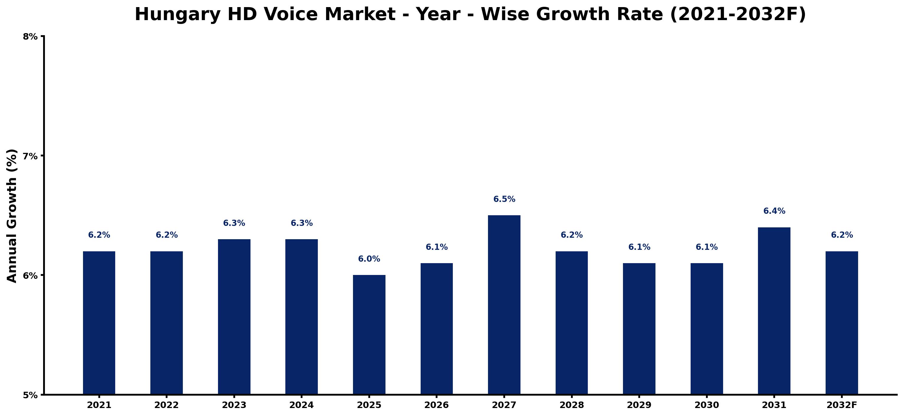 Hungary HD Voice Market Year-wise Growth Rate and Key Drivers
