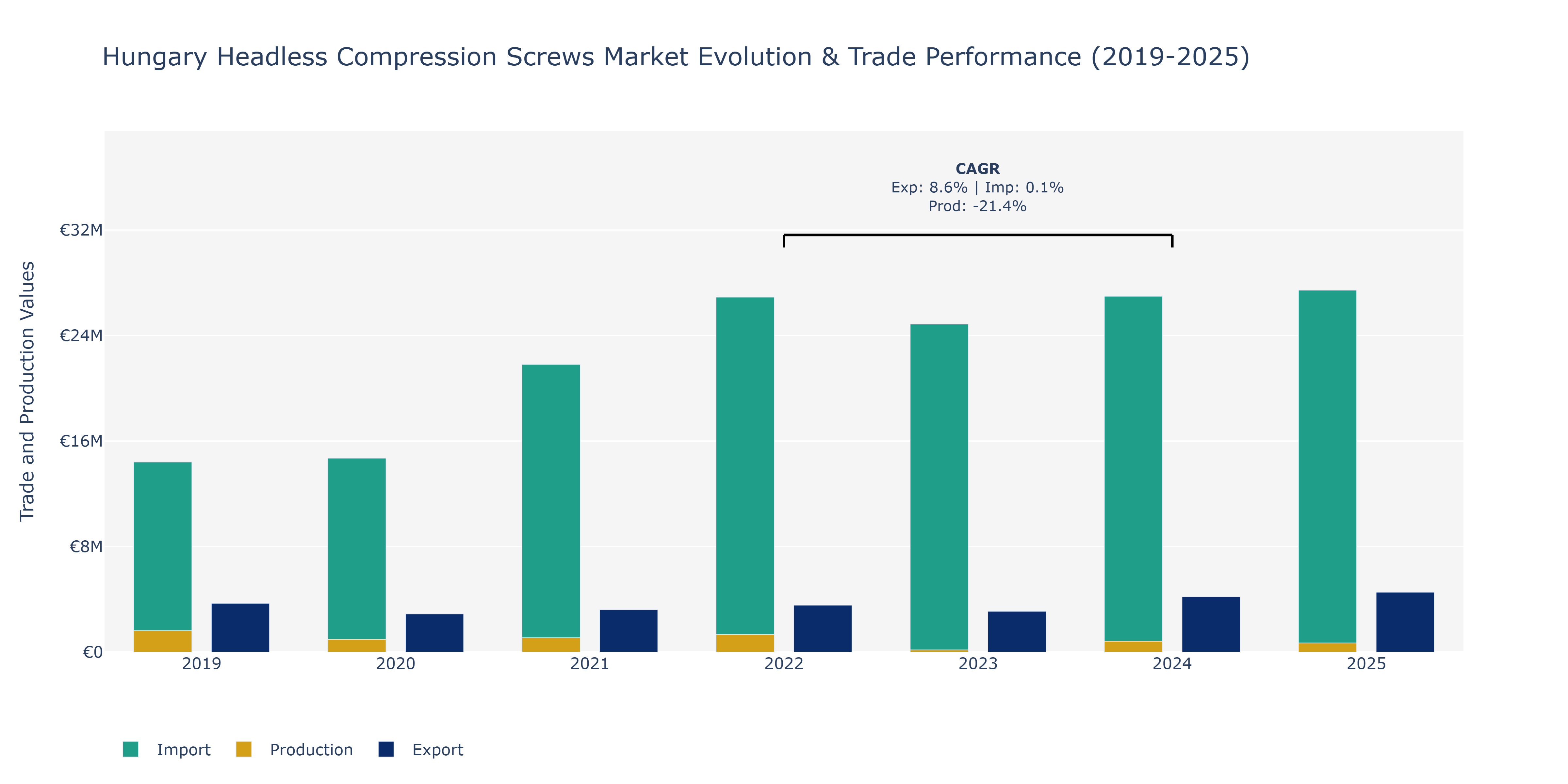 Hungary Headless Compression Screws Market: Production & Trade Performance (2019-2025)