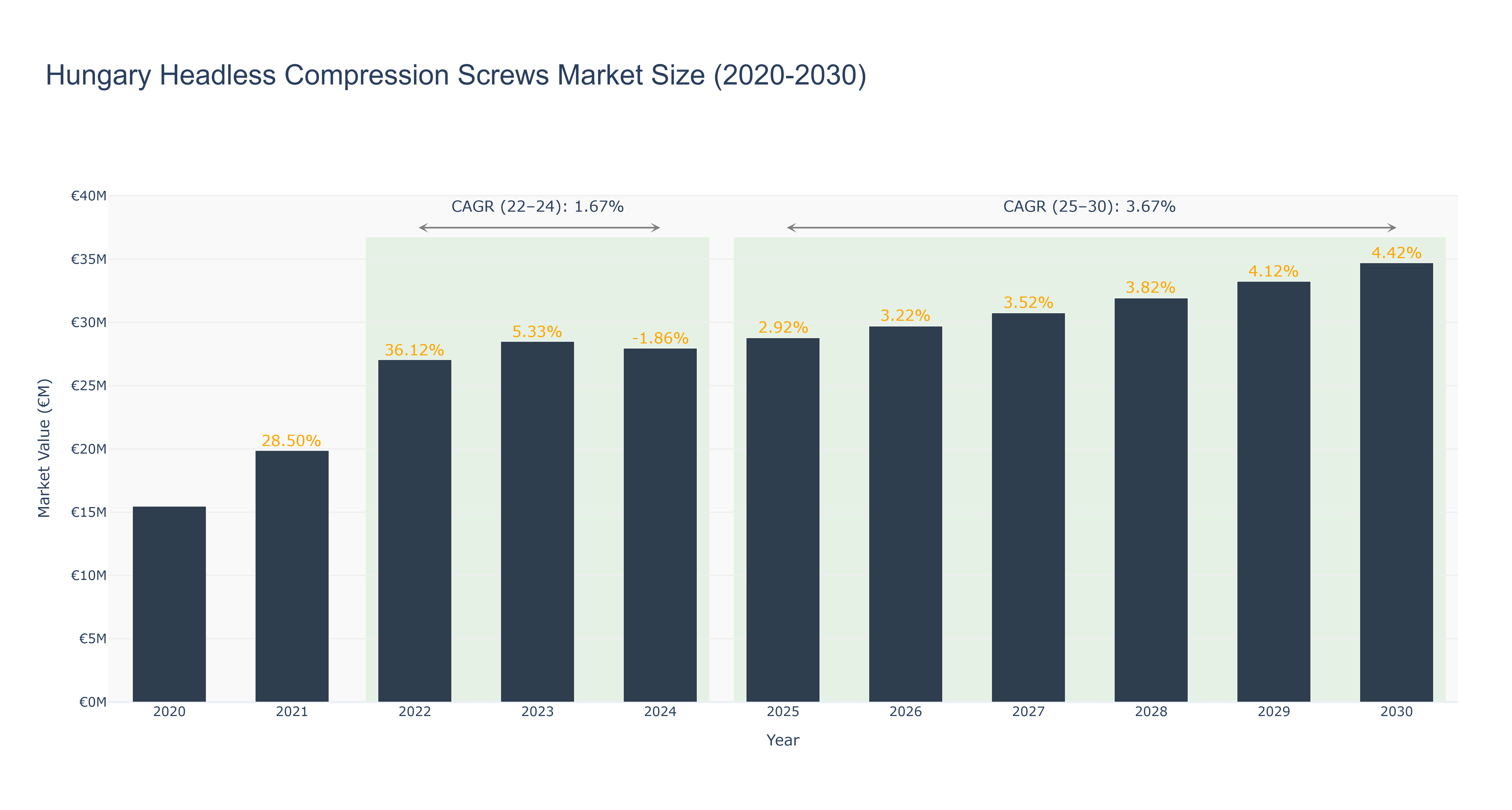 Hungary Headless Compression Screws Market Size (2020-2030)