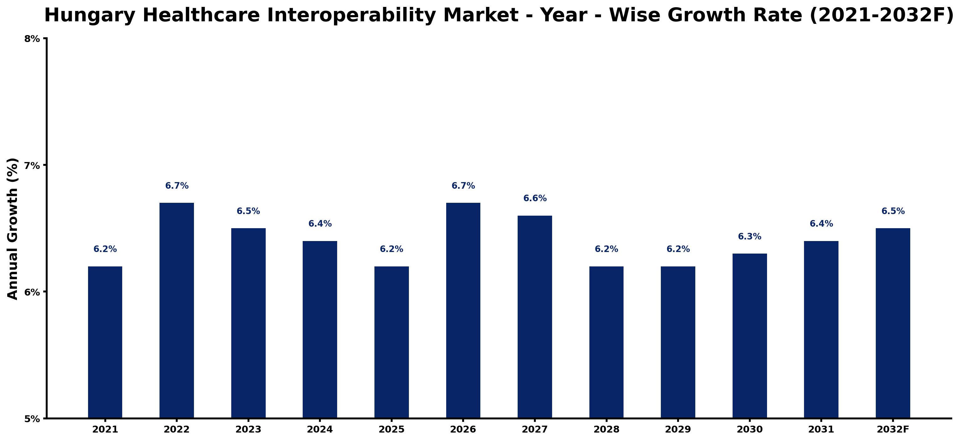 Hungary Healthcare Interoperability Market Year-wise Growth Rate and Key Drivers