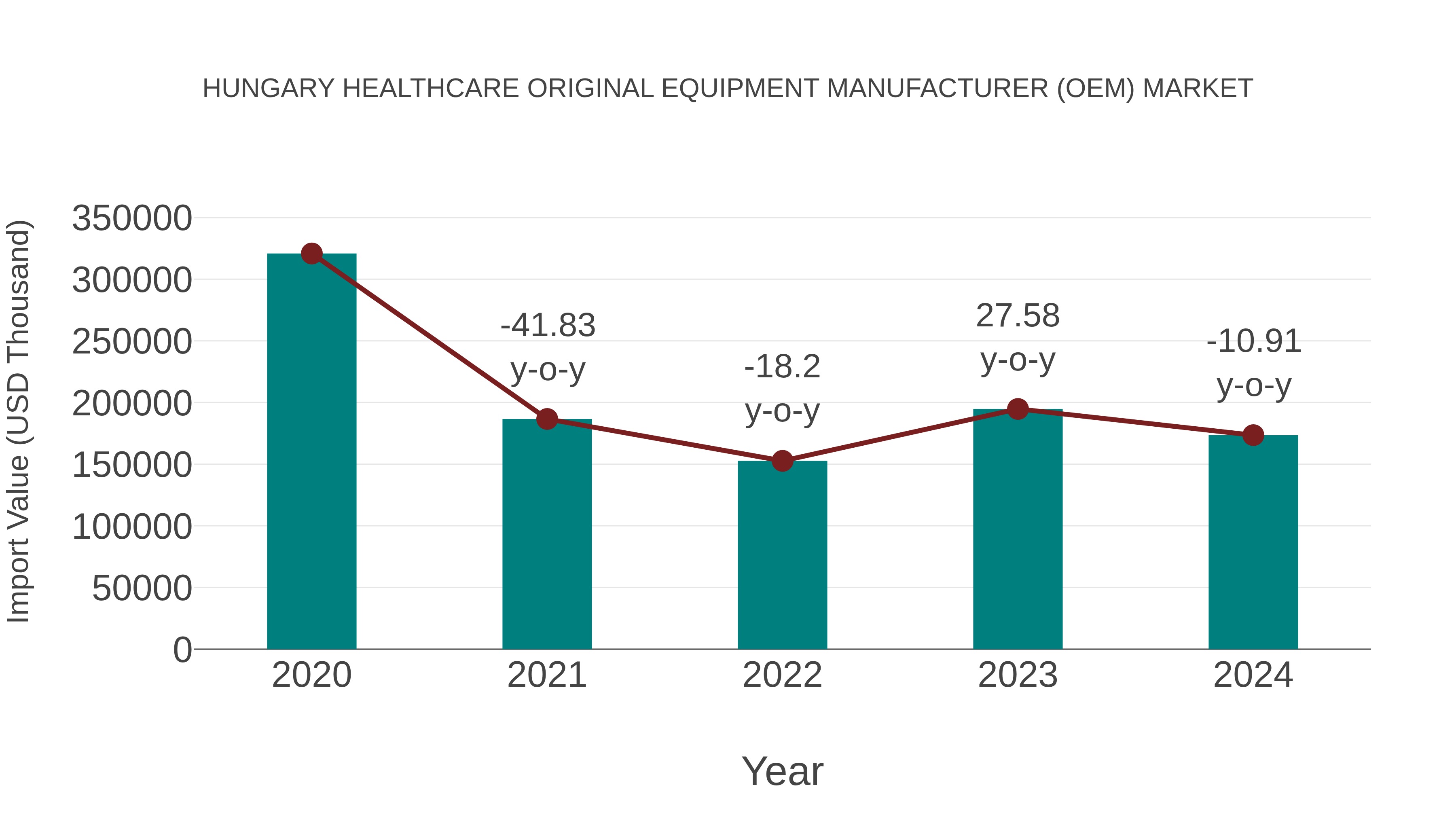 Hungary Healthcare Original Equipment Manufacturer (Oem) Market: Import Trend Analysis
