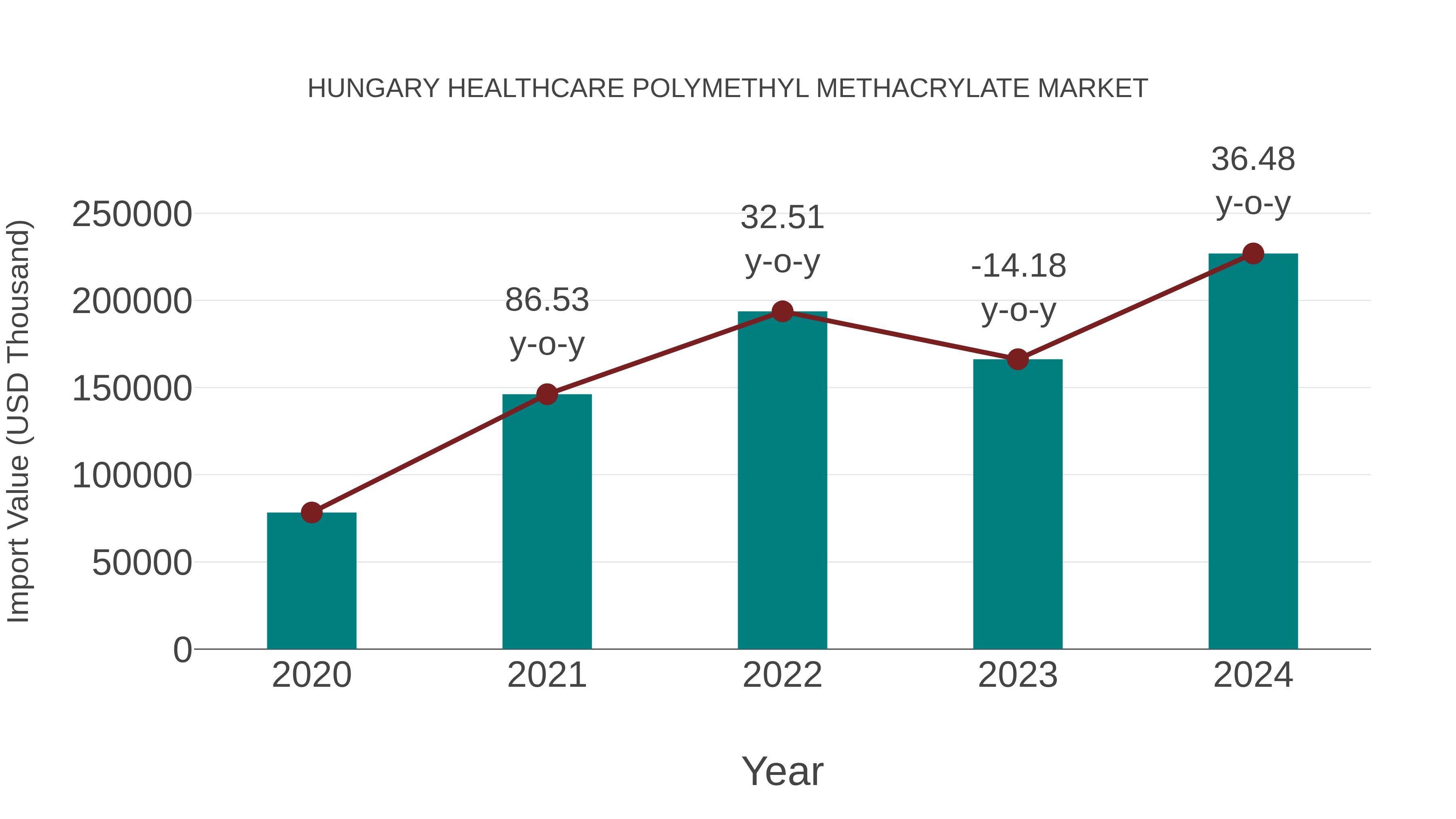  Hungary Healthcare Polymethyl Methacrylate Market: Import Trend Analysis