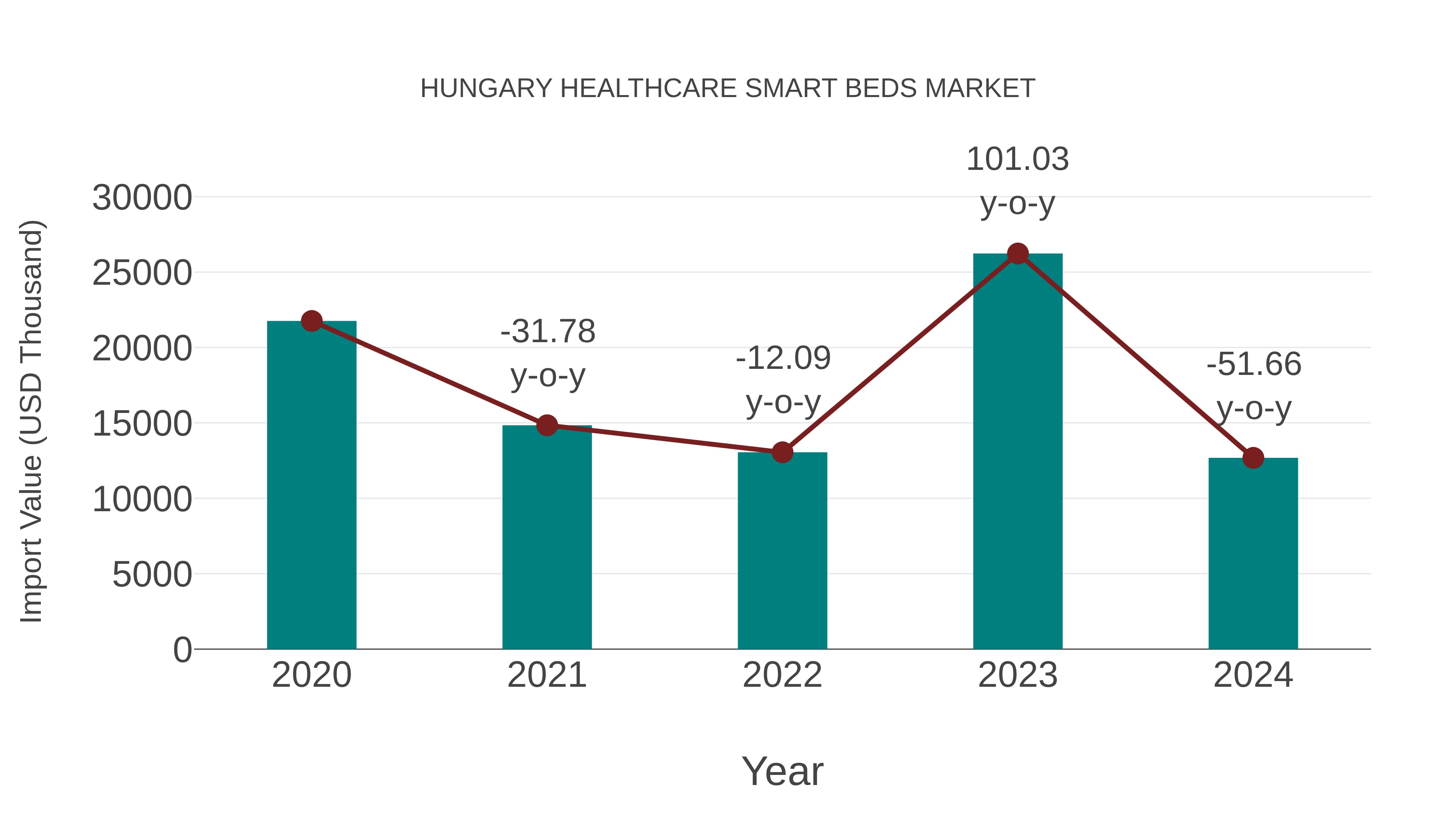  Hungary Healthcare Smart Beds Market: Import Trend Analysis