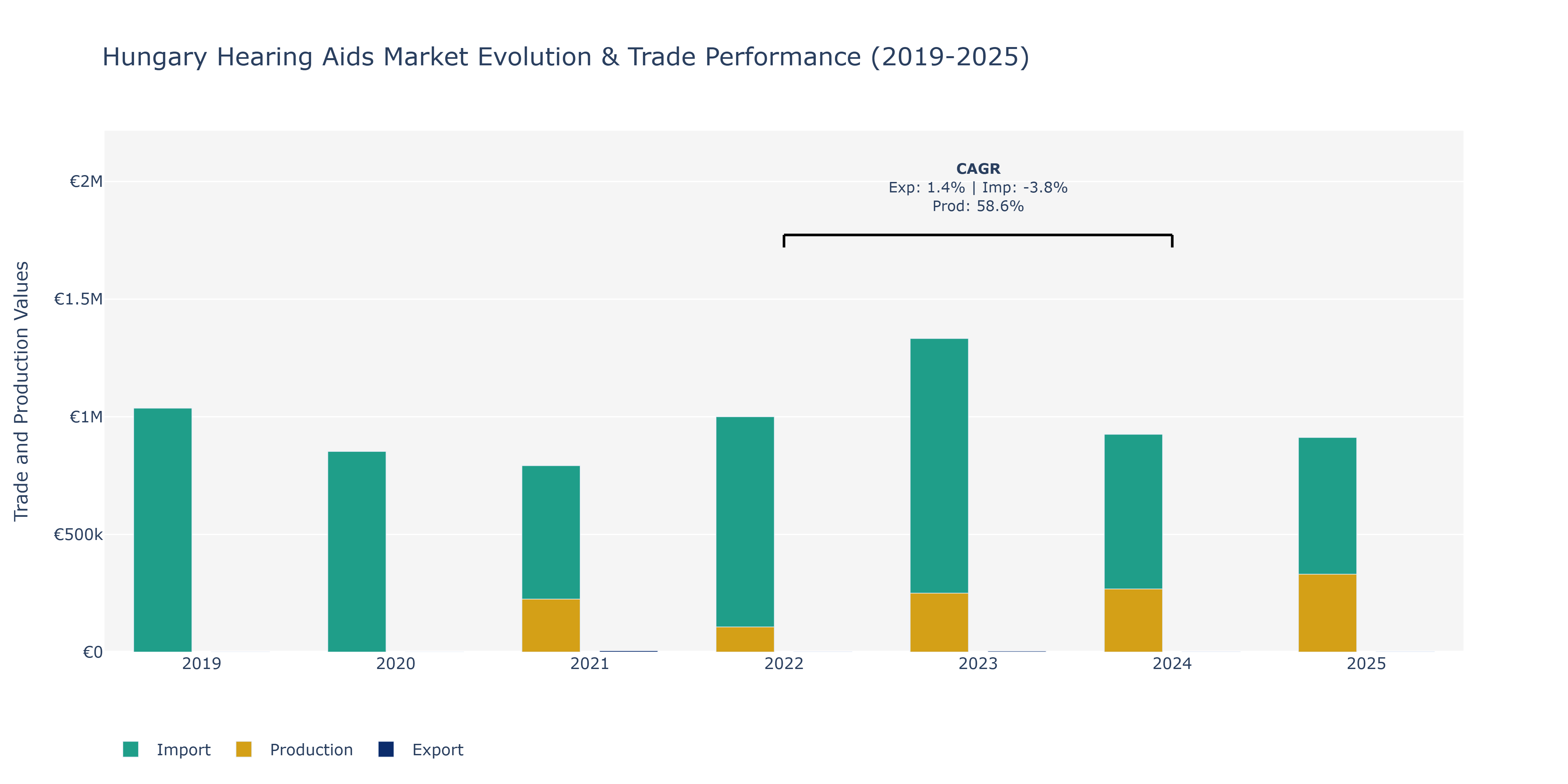 Hungary Hearing Aids Market: Production & Trade Performance (2019-2025)