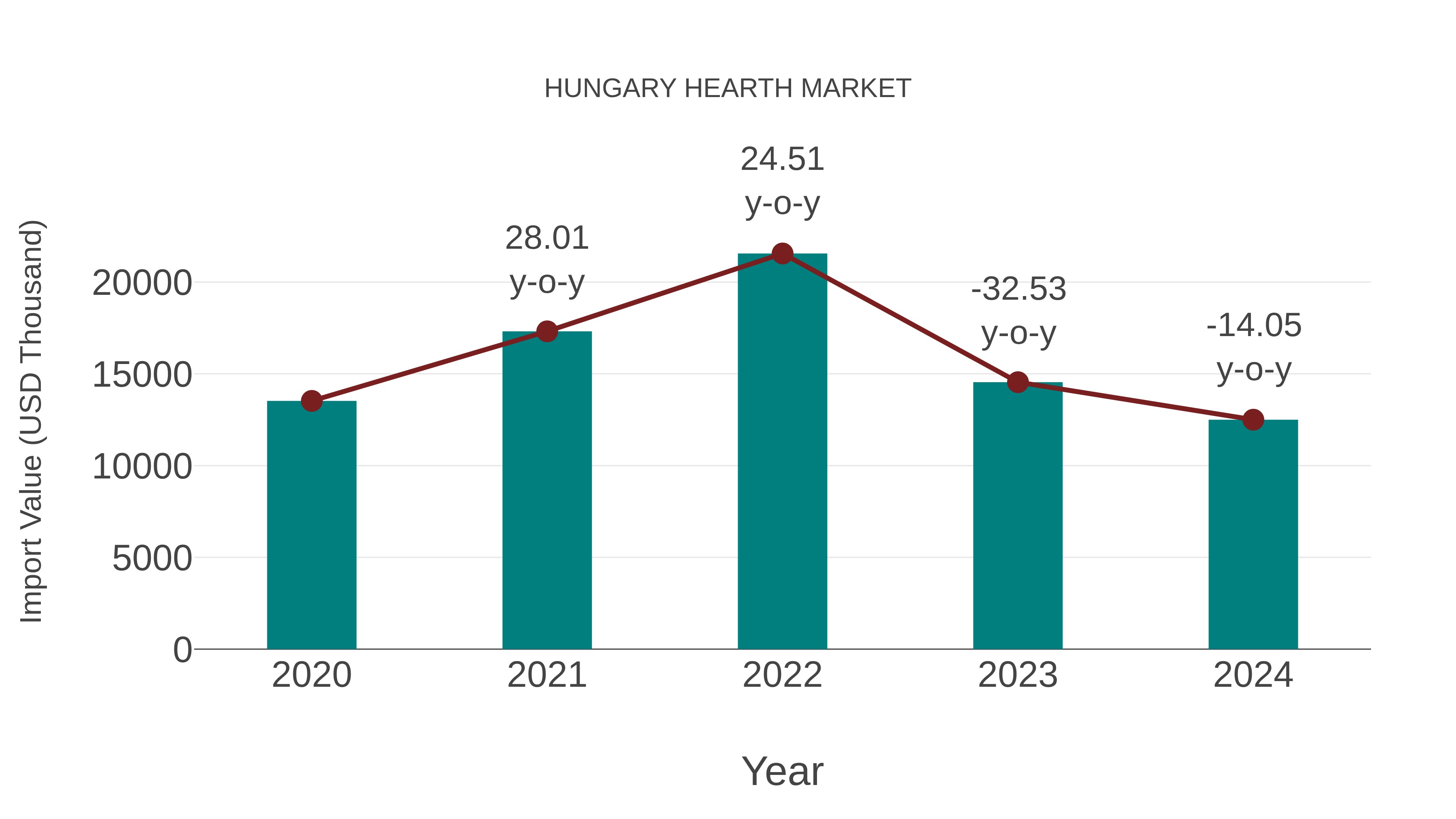  Hungary Hearth Market: Import Trend Analysis