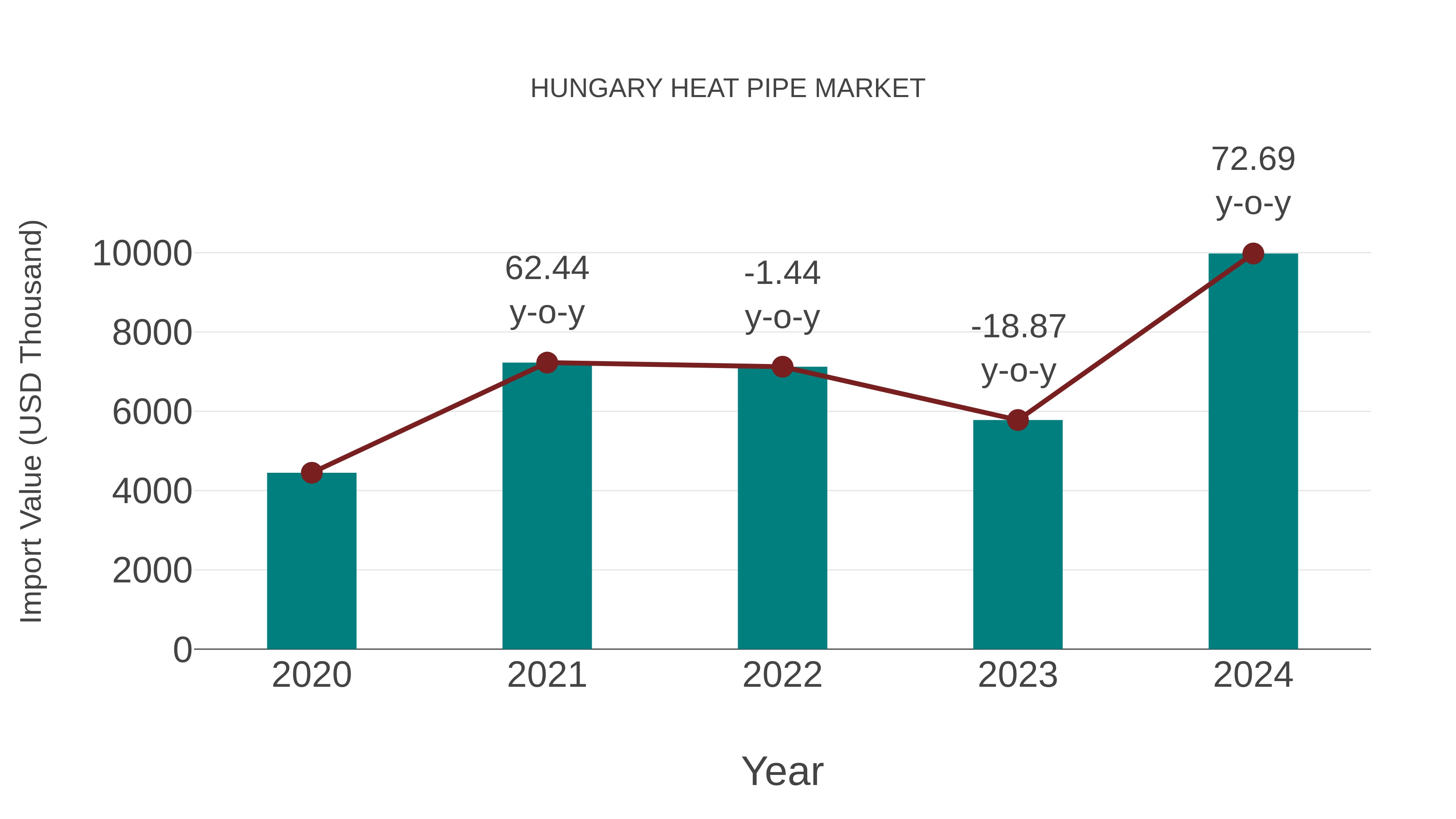  Hungary Heat Pipe Market: Import Trend Analysis