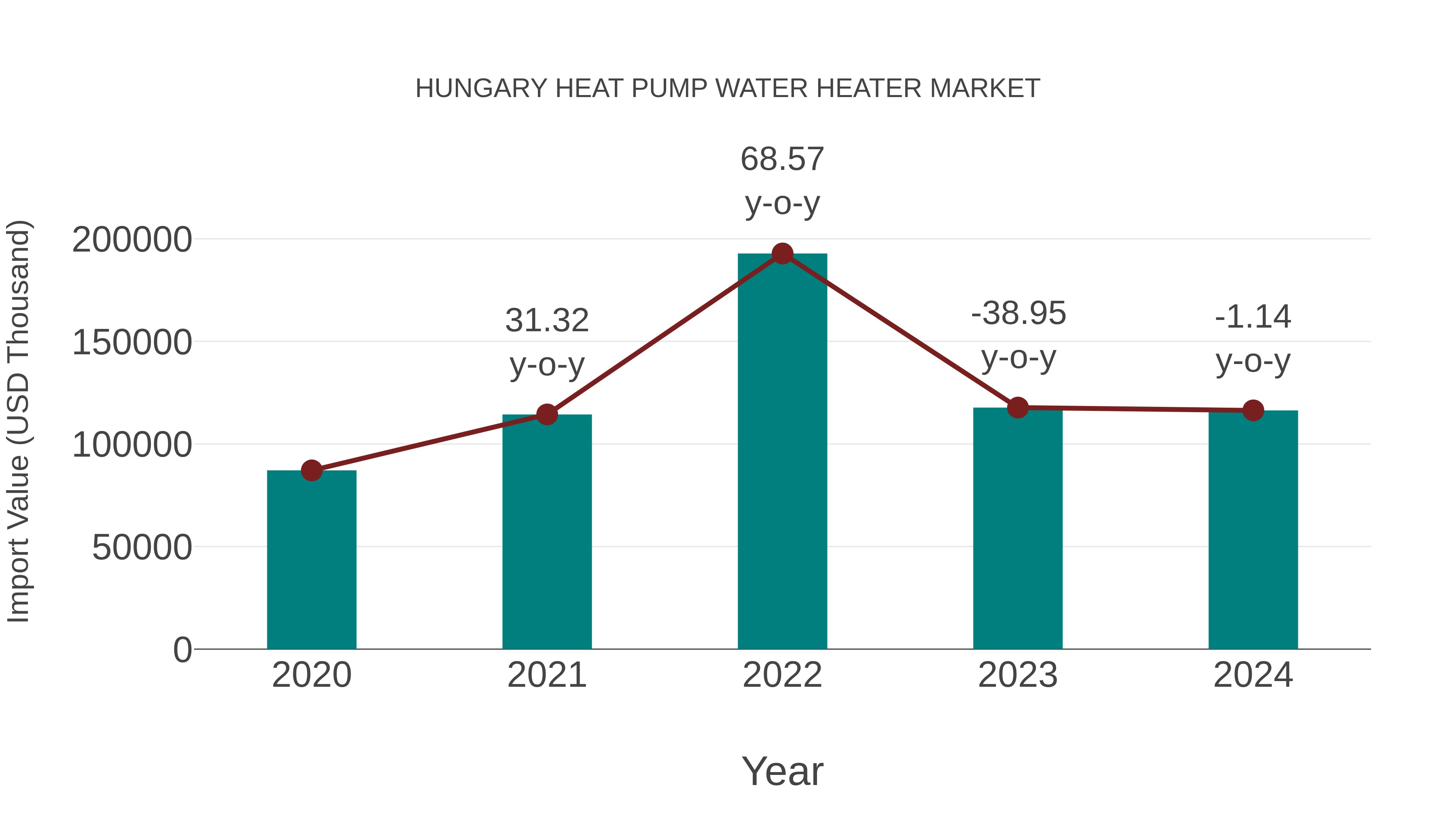  Hungary Heat Pump Water Heater Market: Import Trend Analysis
