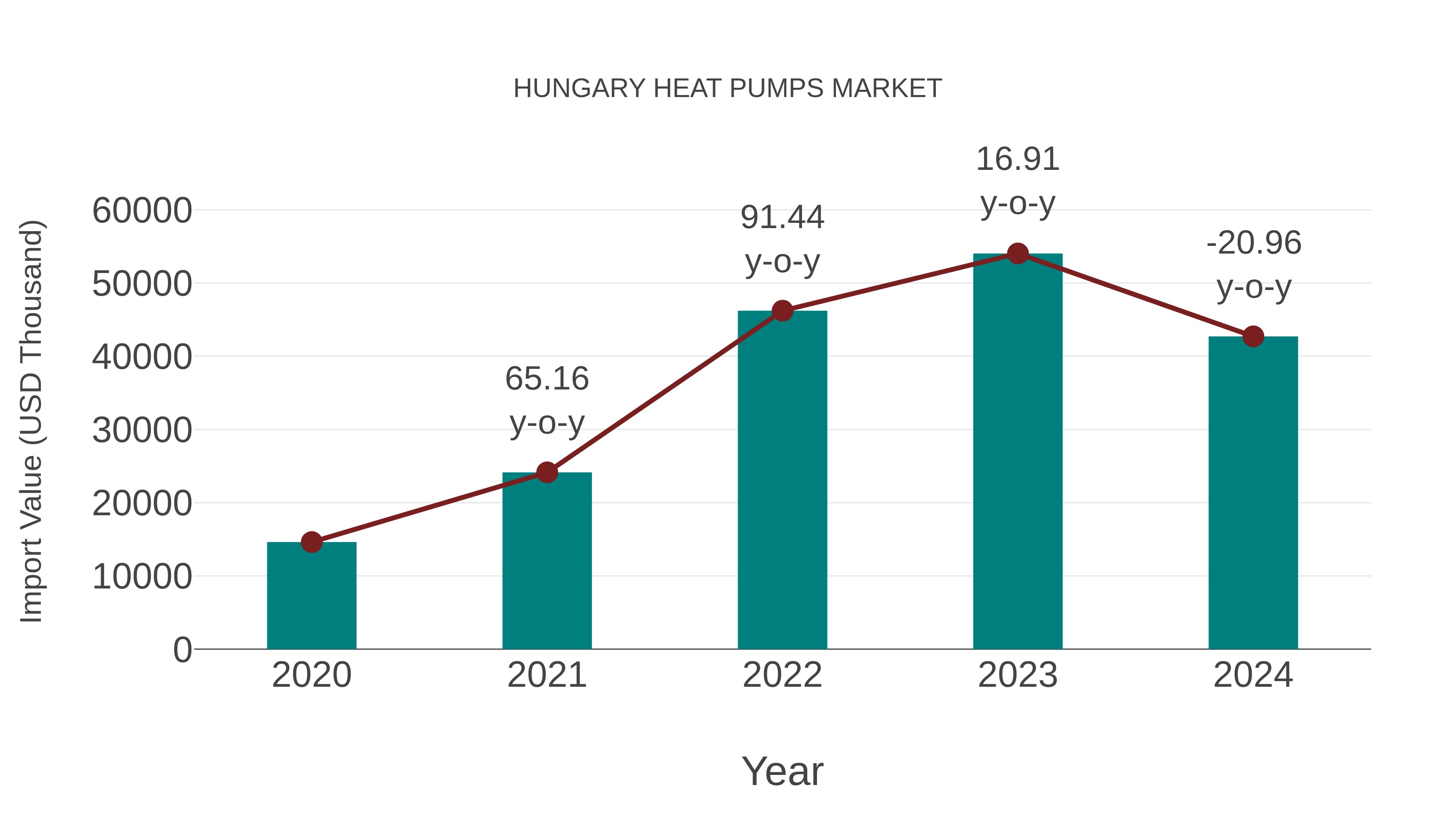  Hungary Heat Pumps Market: Import Trend Analysis