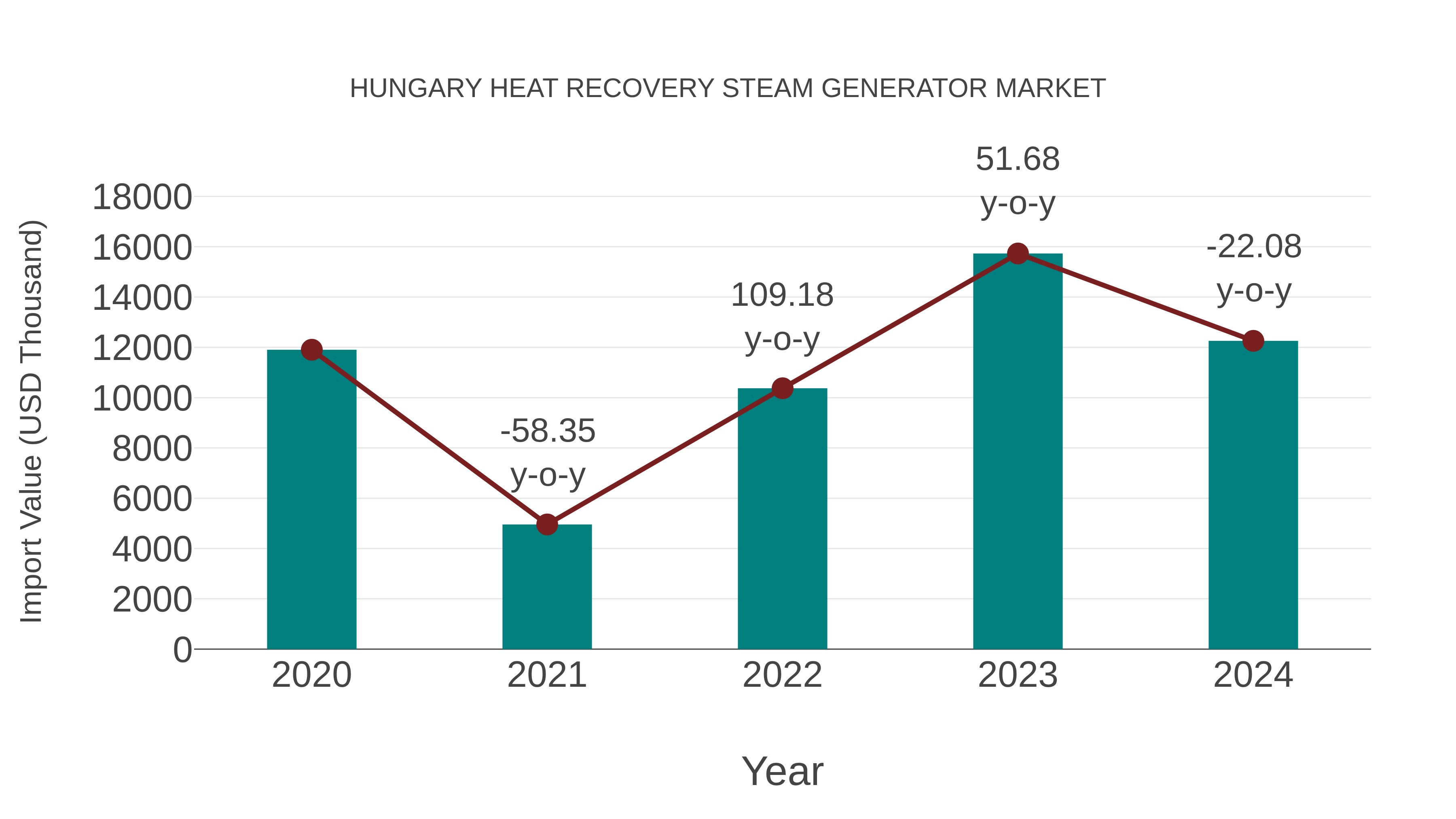 Hungary Heat Recovery Steam Generator Market: Import Trend Analysis
