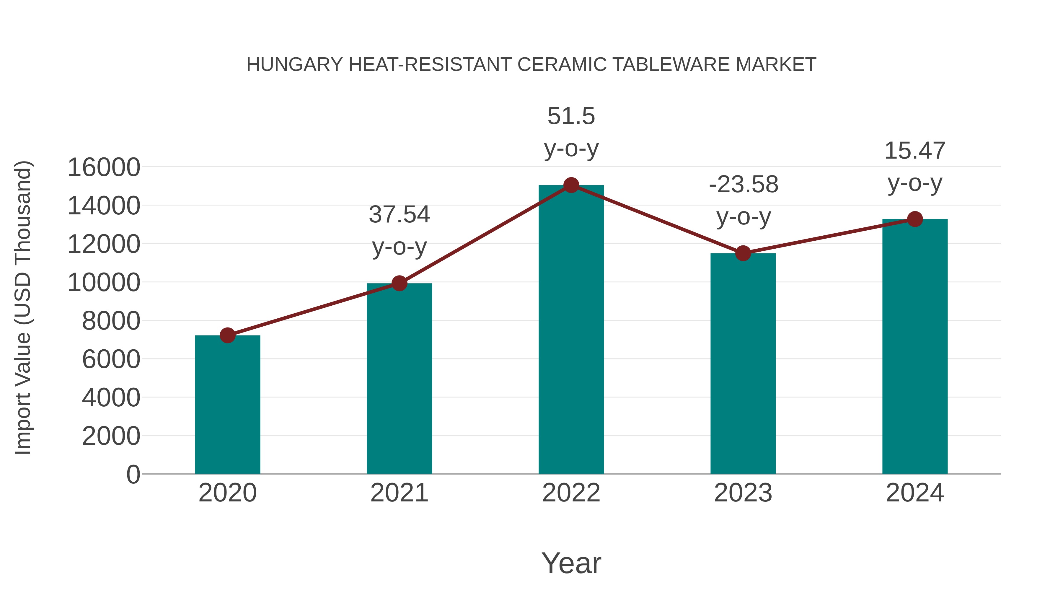  Hungary Heat-resistant Ceramic Tableware Market: Import Trend Analysis