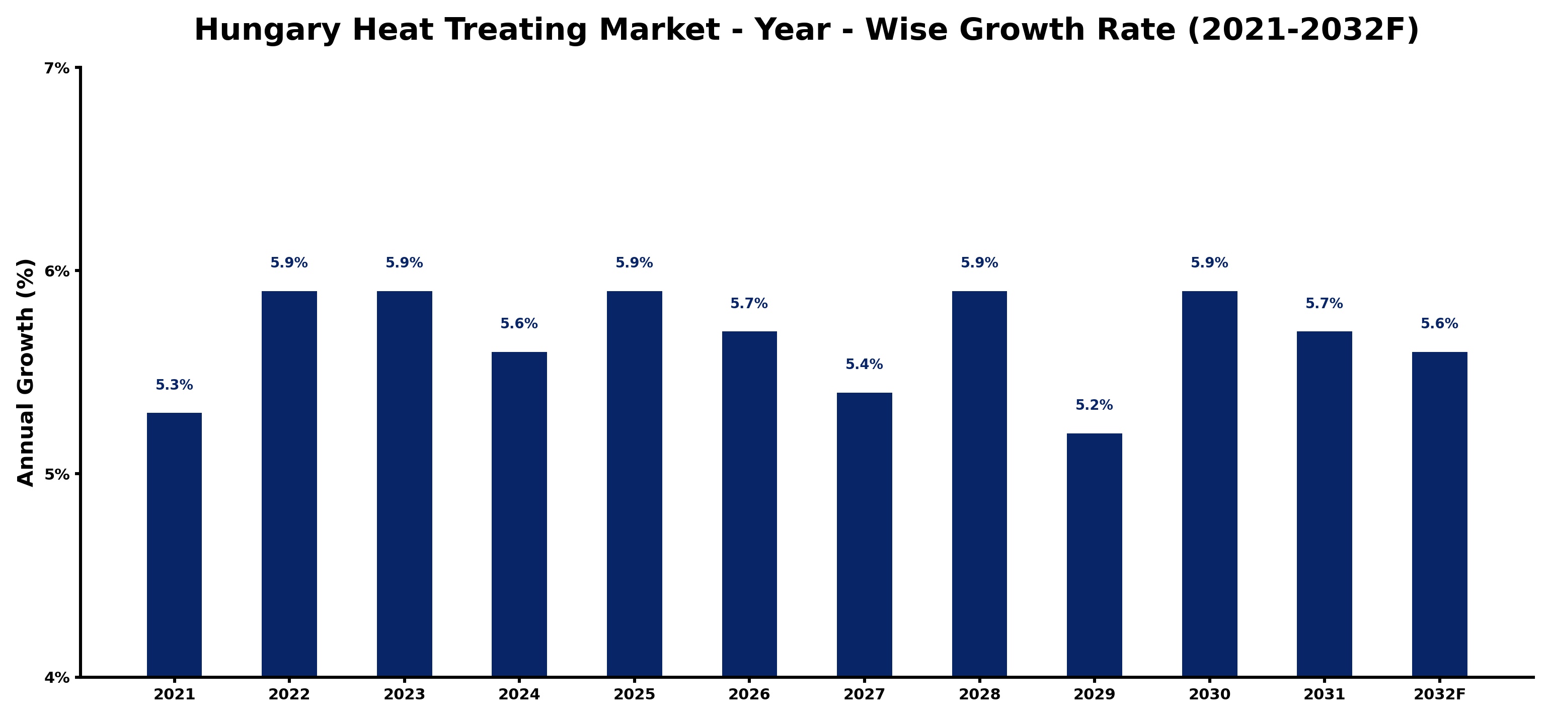 Hungary Heat Treating Market Year-wise Growth Rate and Key Drivers