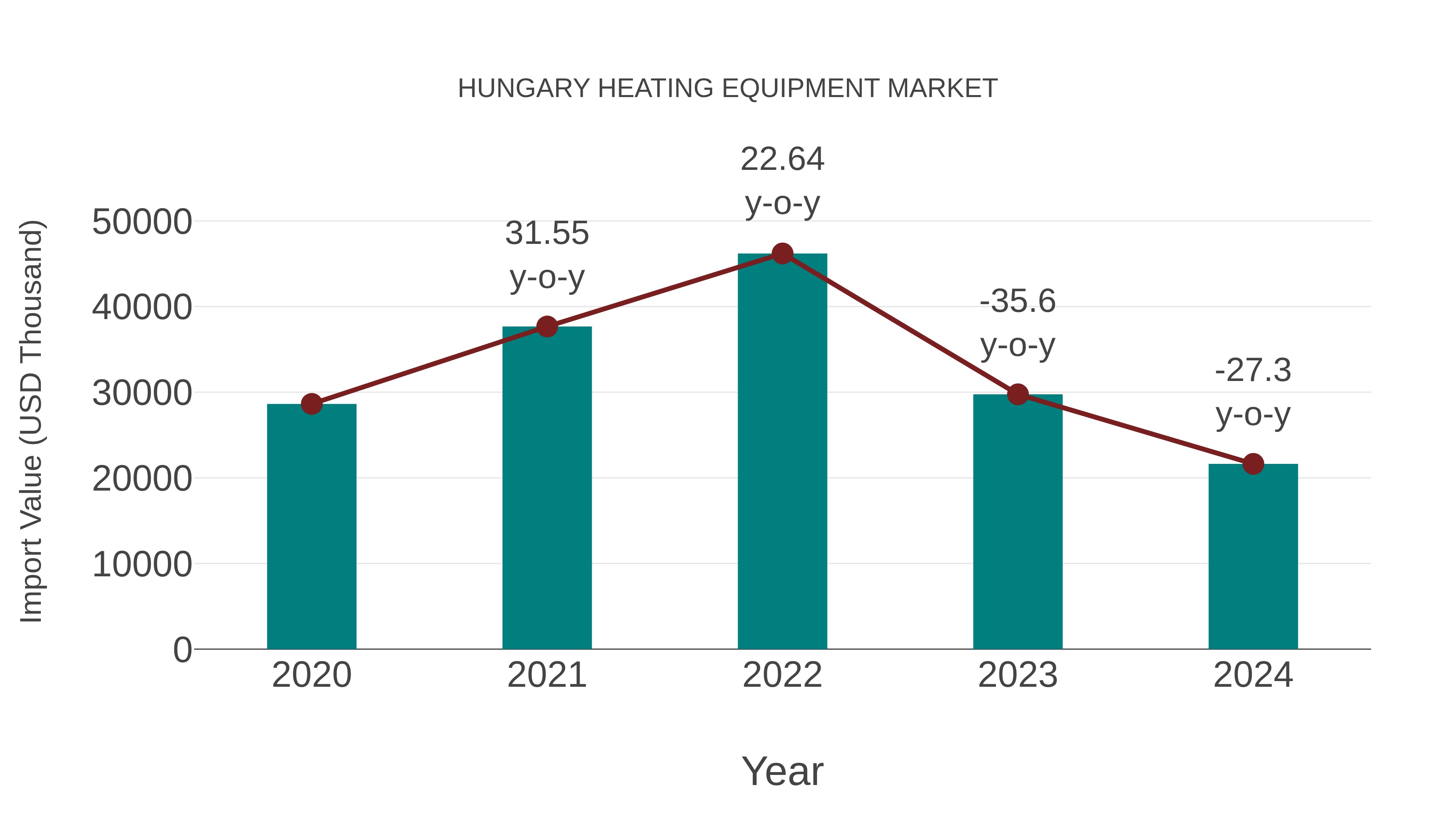  Hungary Heating Equipment Market: Import Trend Analysis