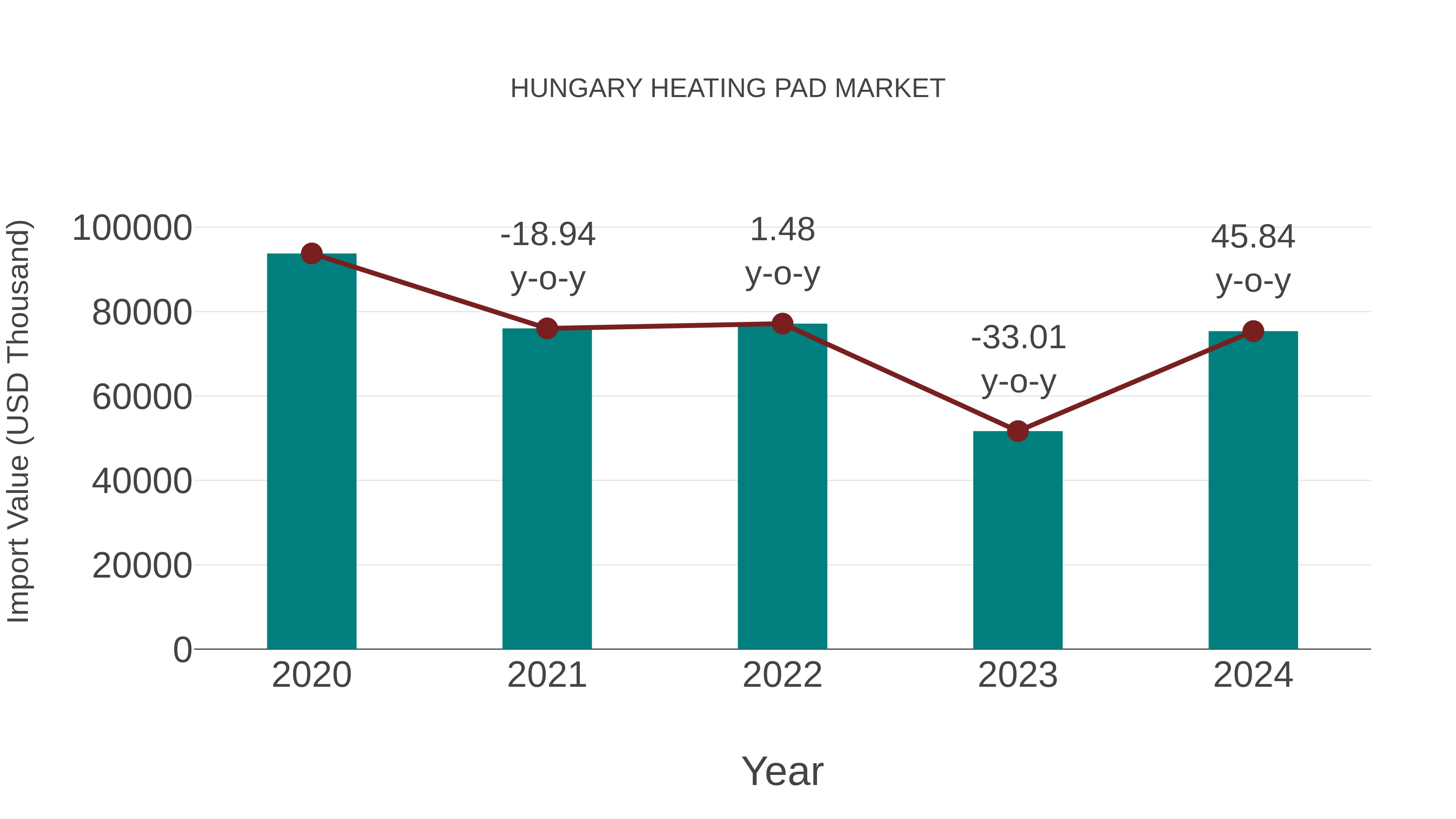  Hungary Heating Pad Market: Import Trend Analysis