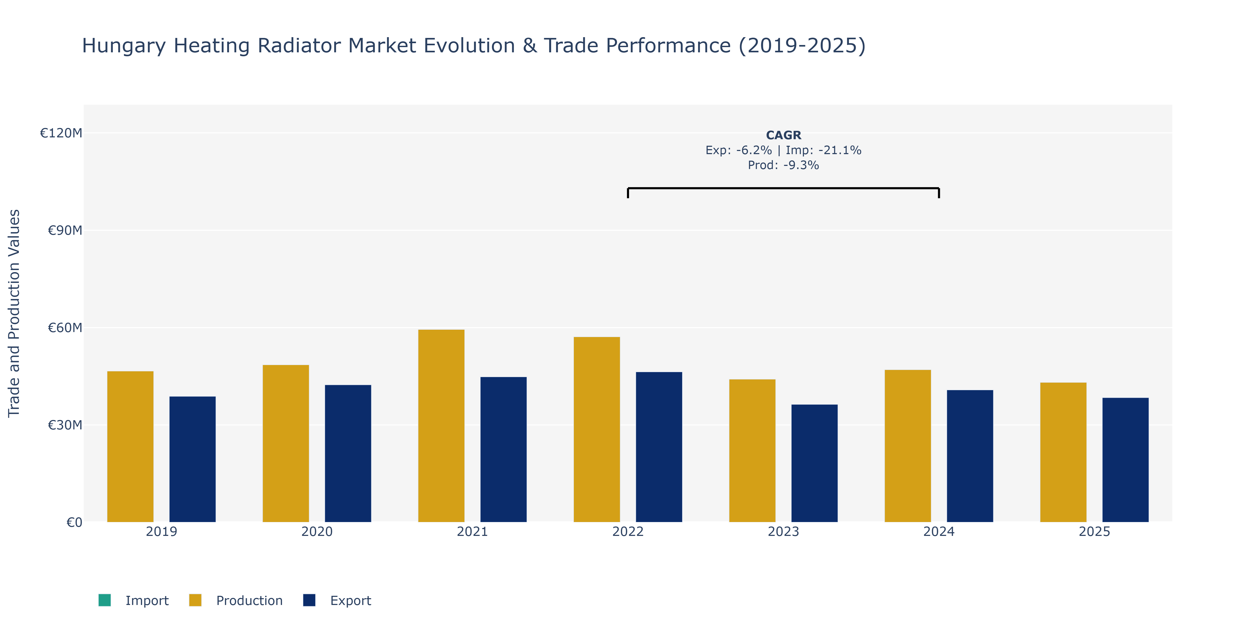 Hungary Heating Radiator Market: Production & Trade Performance (2019-2025)