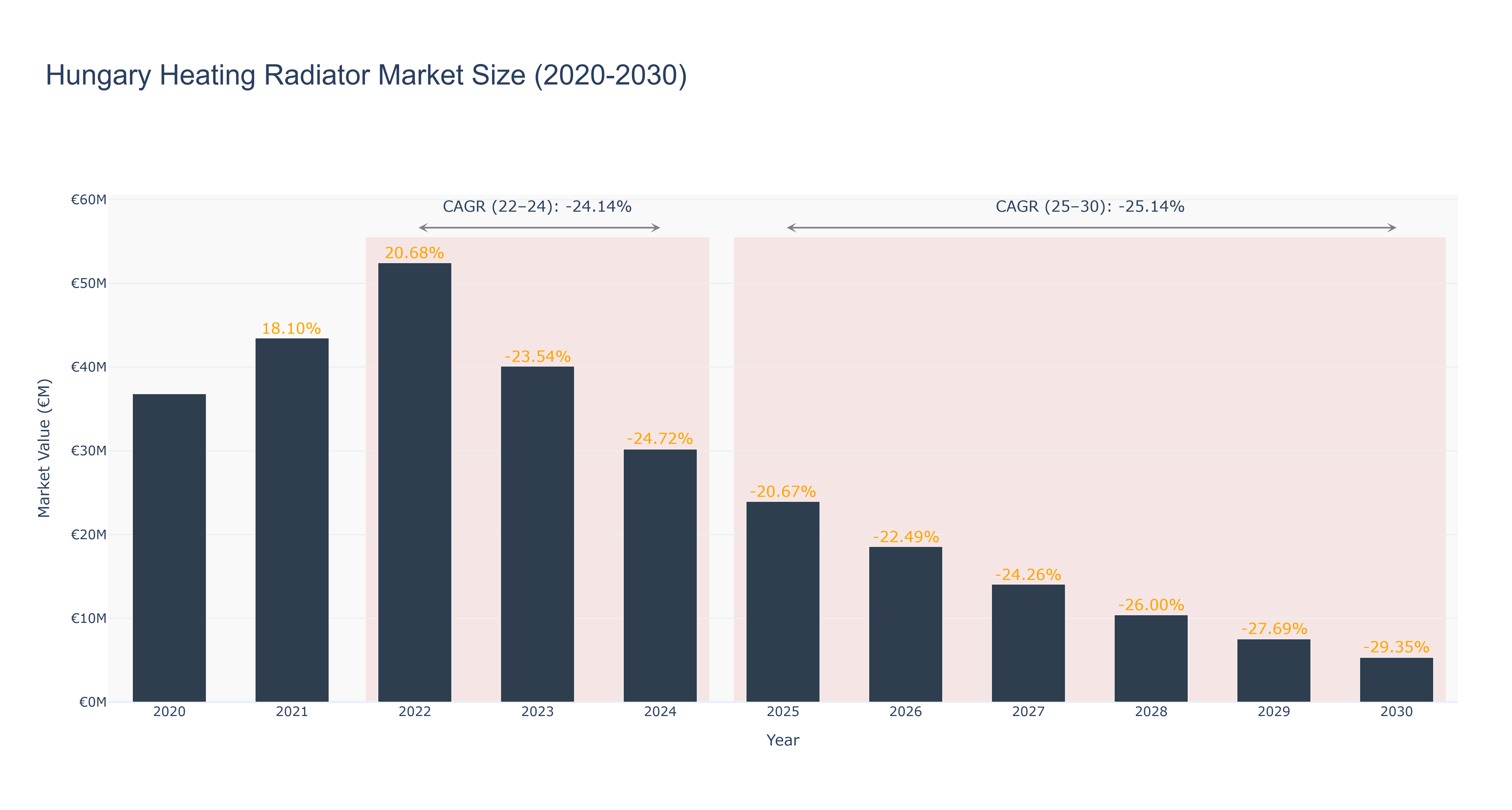 Hungary Heating Radiator Market Size (2020-2030)
