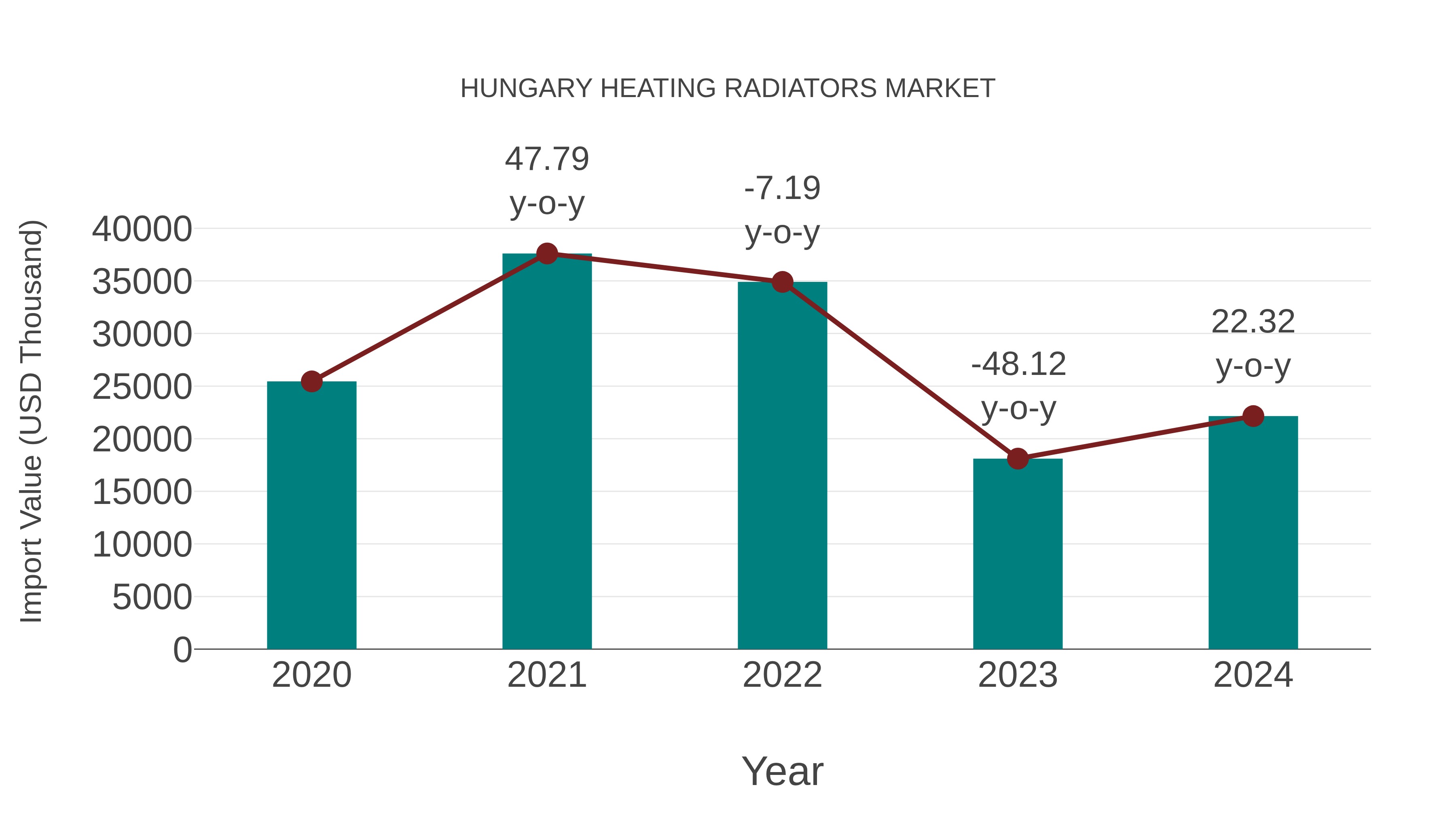  Hungary Heating Radiators Market: Import Trend Analysis