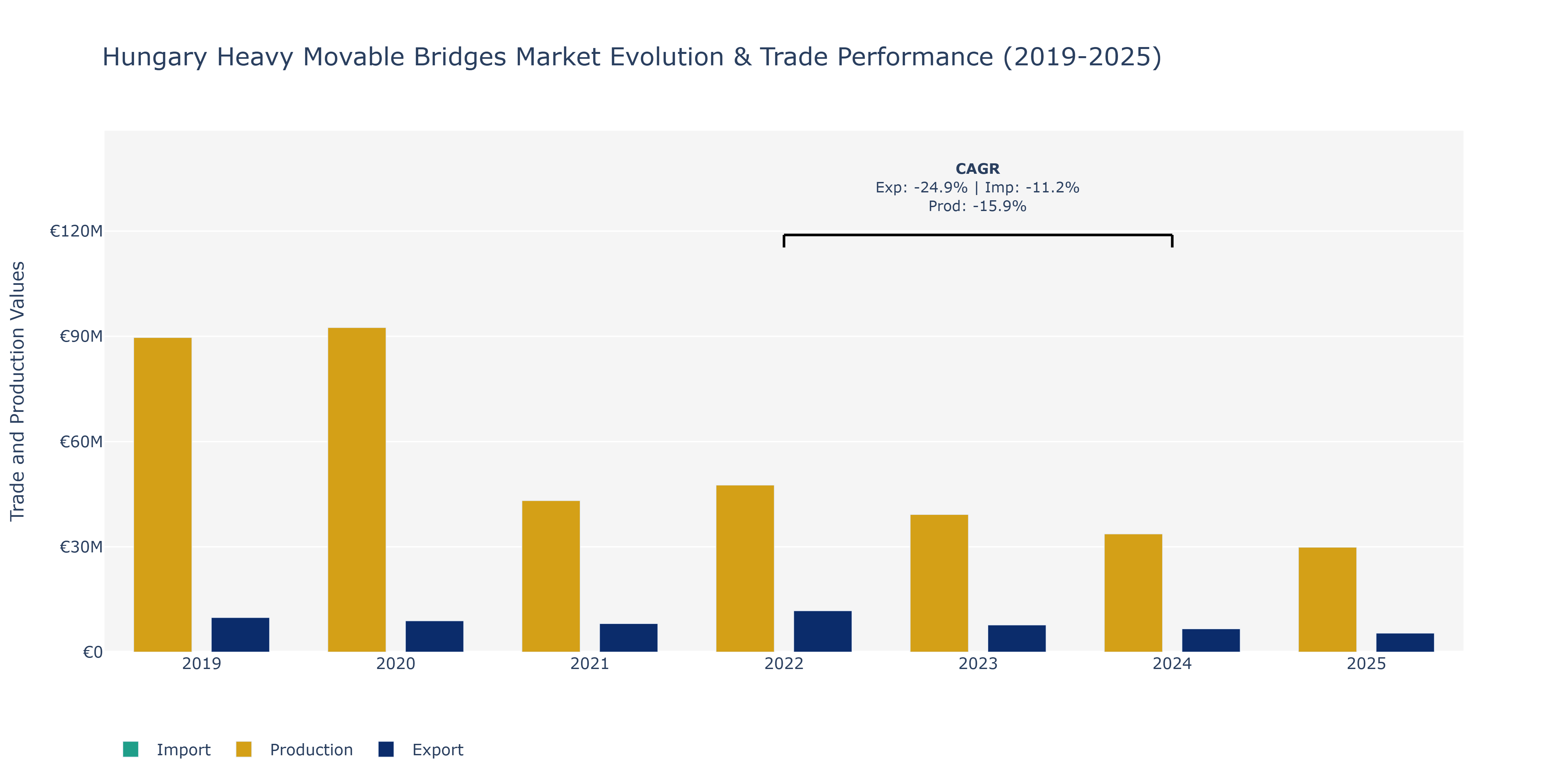 Hungary Heavy Movable Bridges Market: Production & Trade Performance (2019-2025) Size