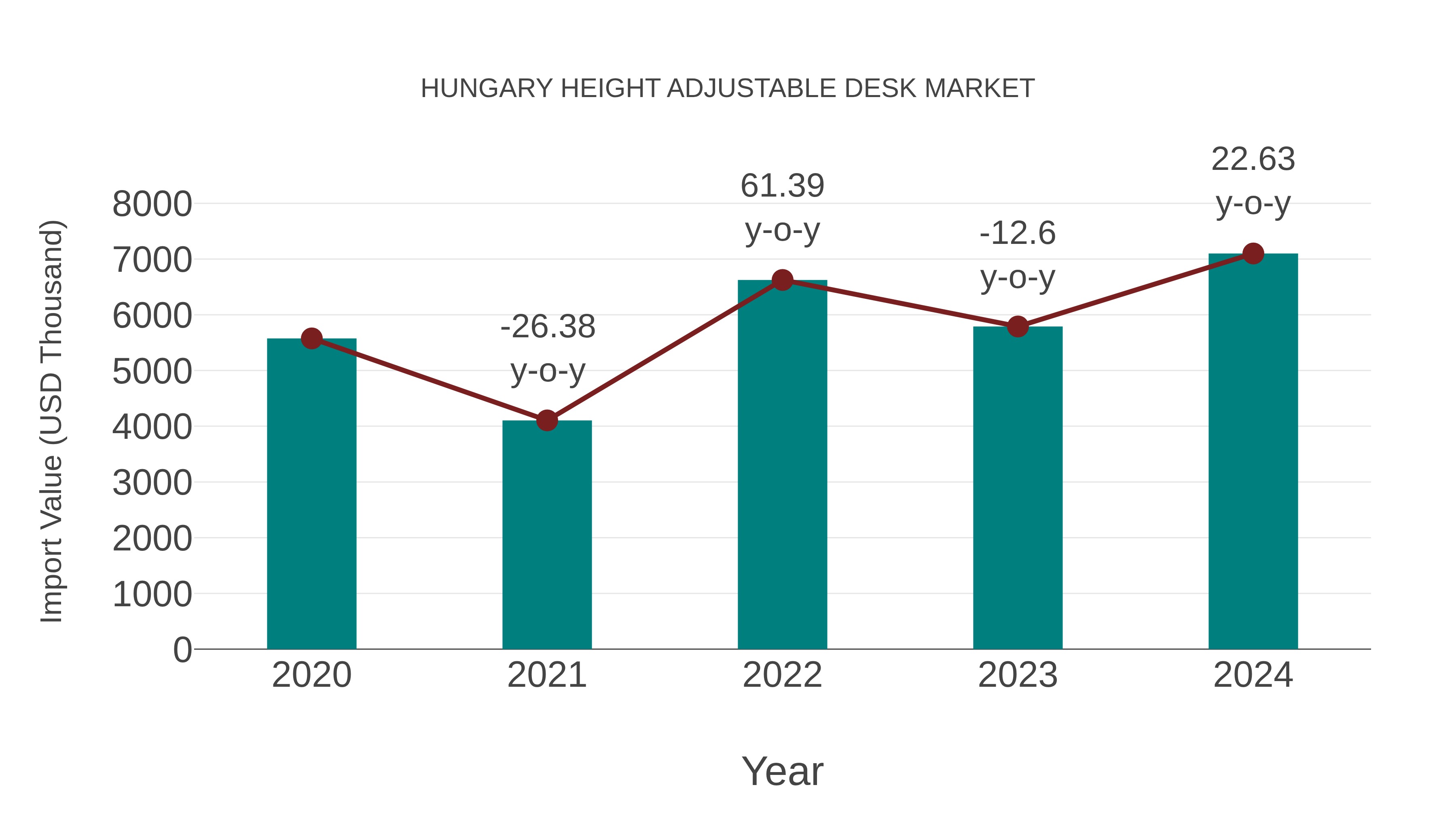  Hungary Height Adjustable Desk Market: Import Trend Analysis