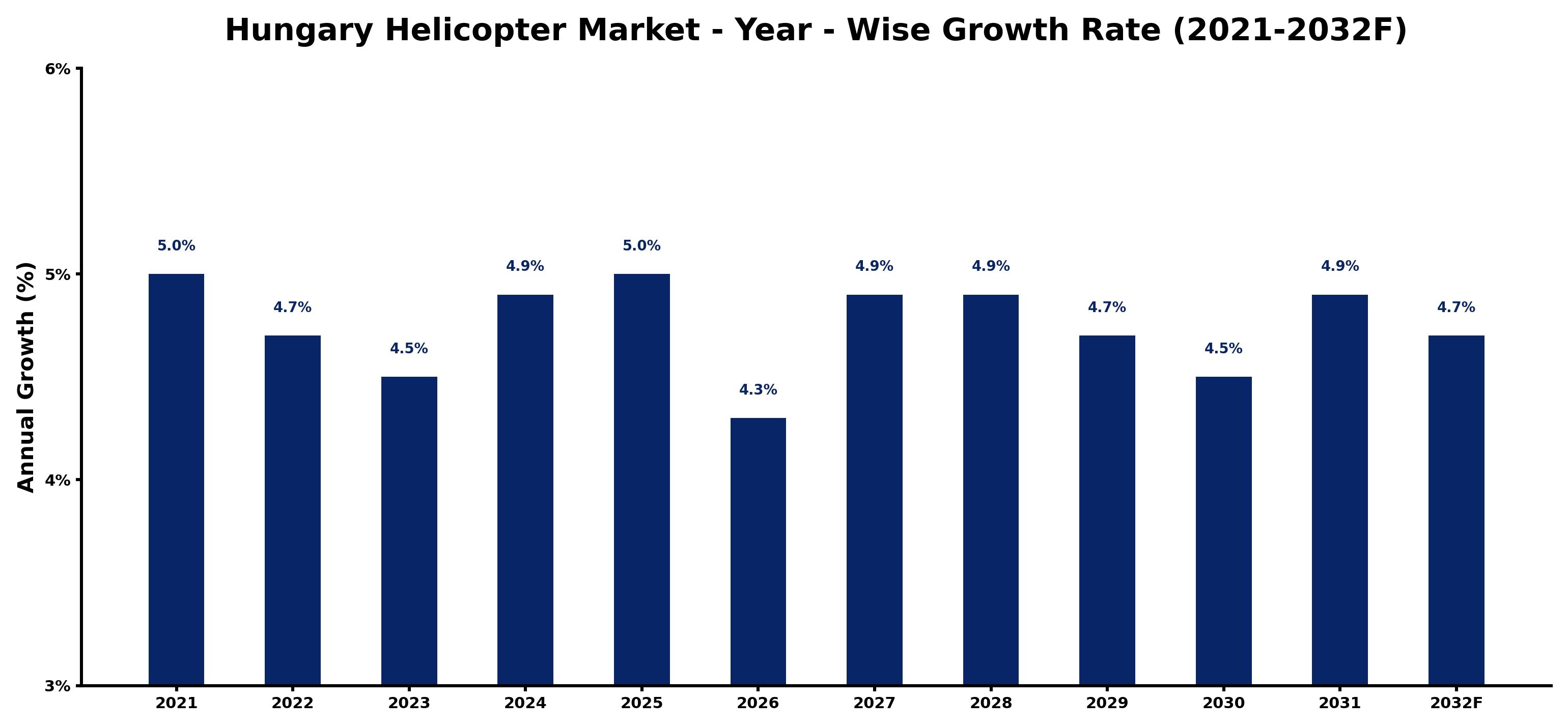 Hungary Helicopter Market Year-wise Growth Rate and Key Drivers