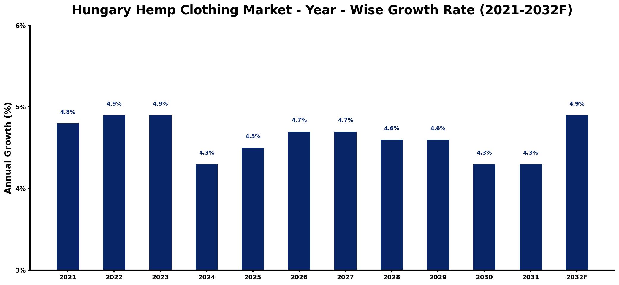 Hungary Hemp Clothing Market Year-wise Growth Rate and Key Drivers