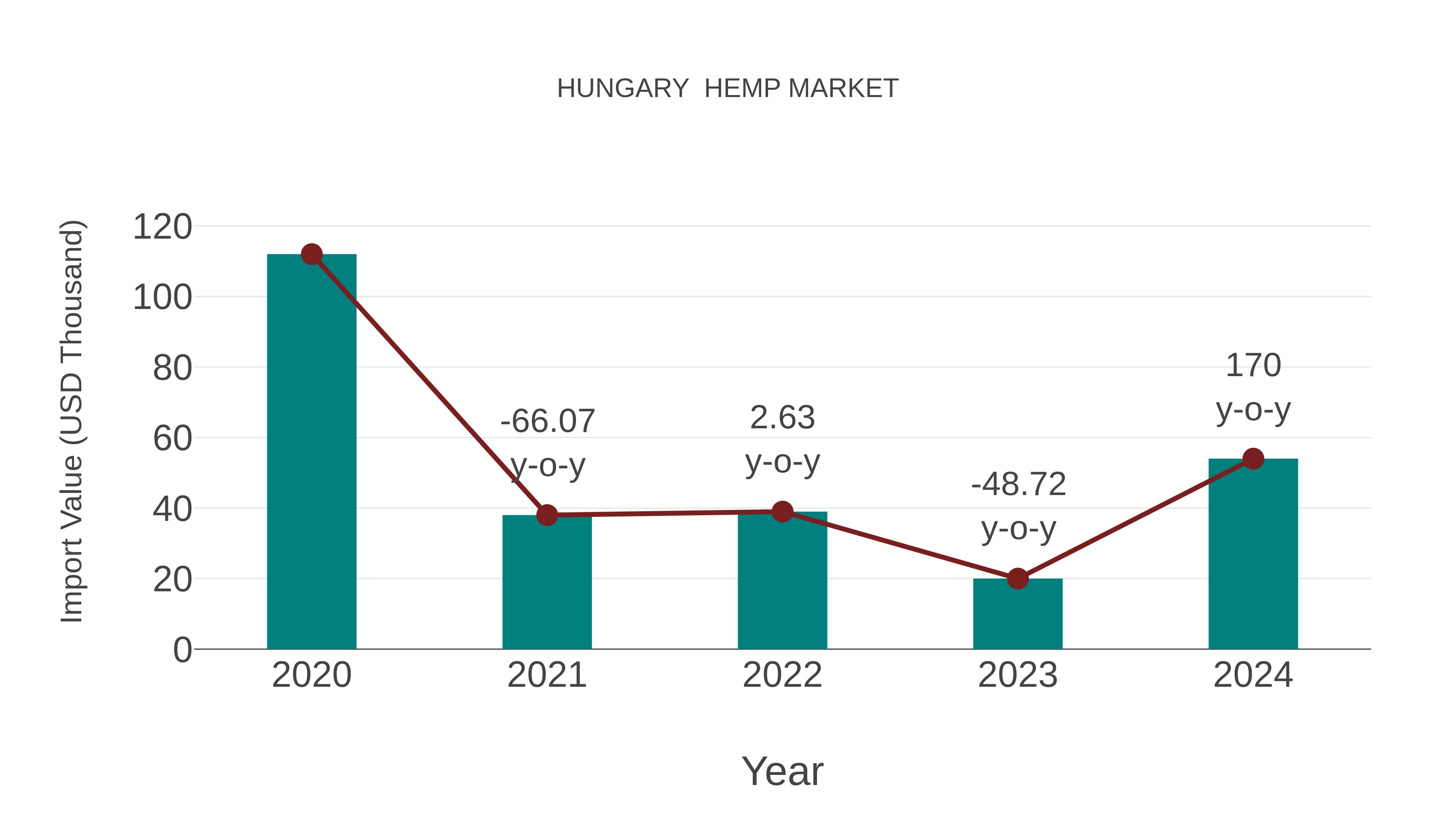  Hungary  Hemp Market: Import Trend Analysis