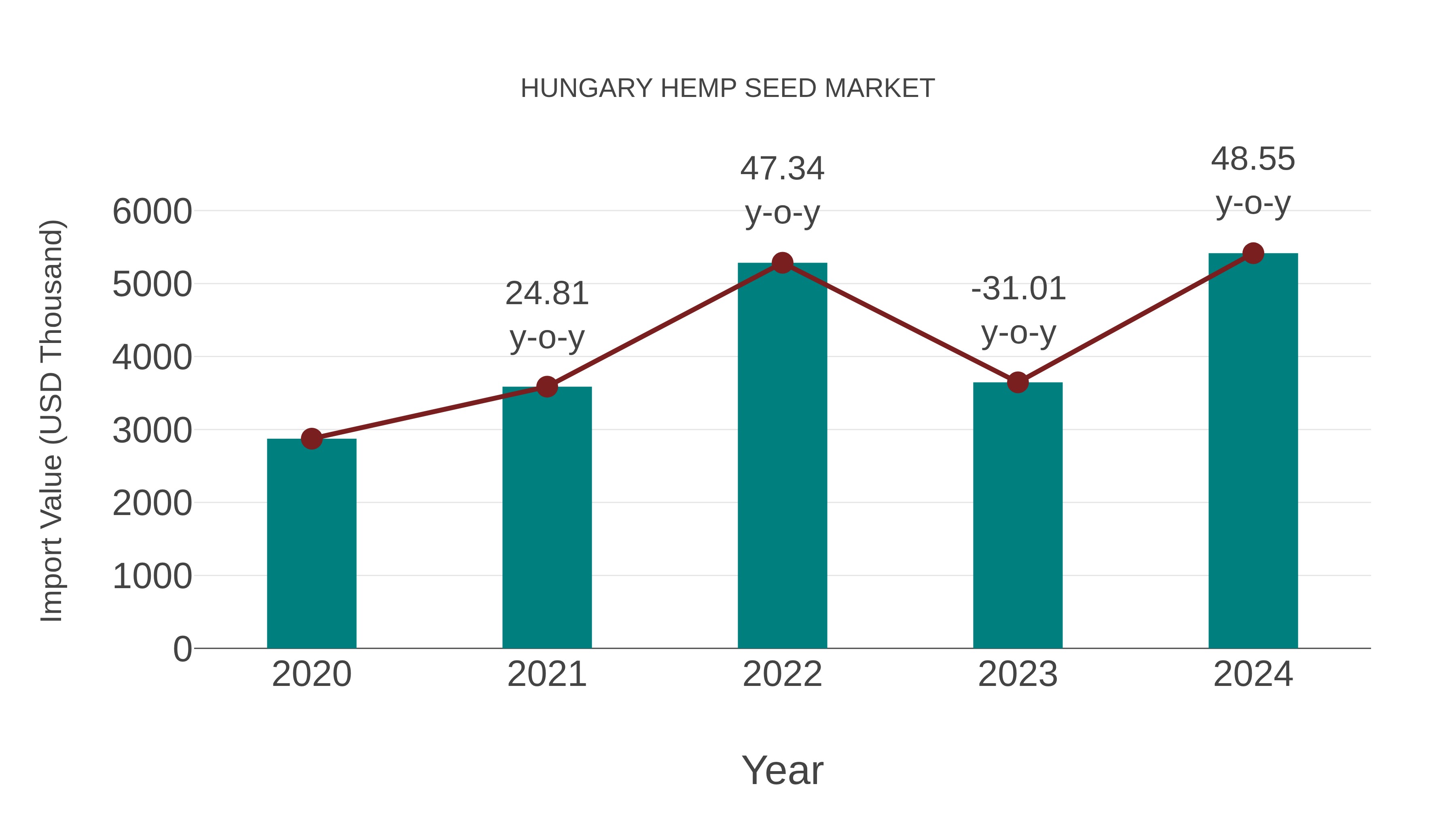  Hungary Hemp Seed Market: Import Trend Analysis