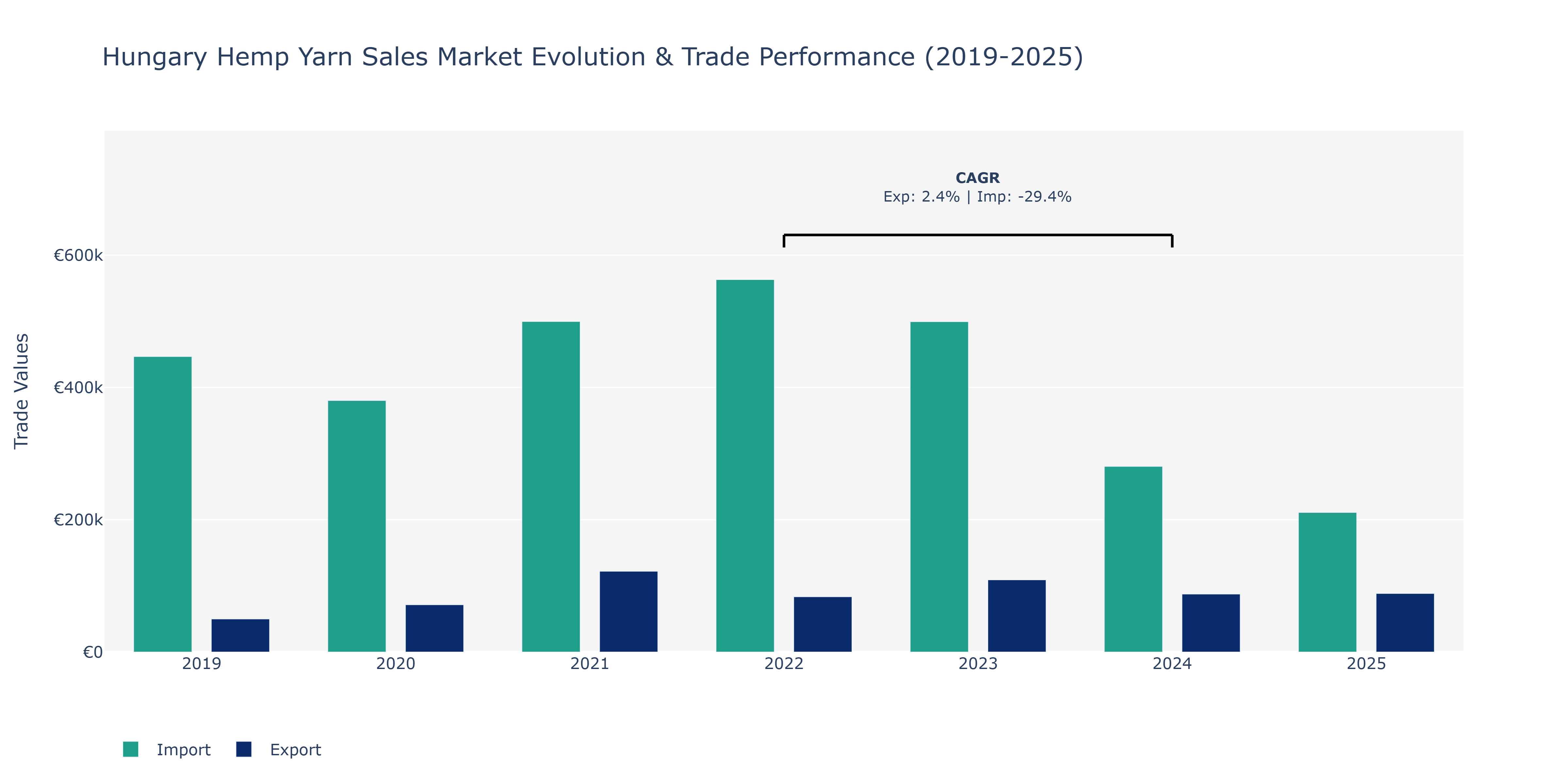 Hungary Hemp Yarn Sales Market: Production & Trade Performance (2019-2025)